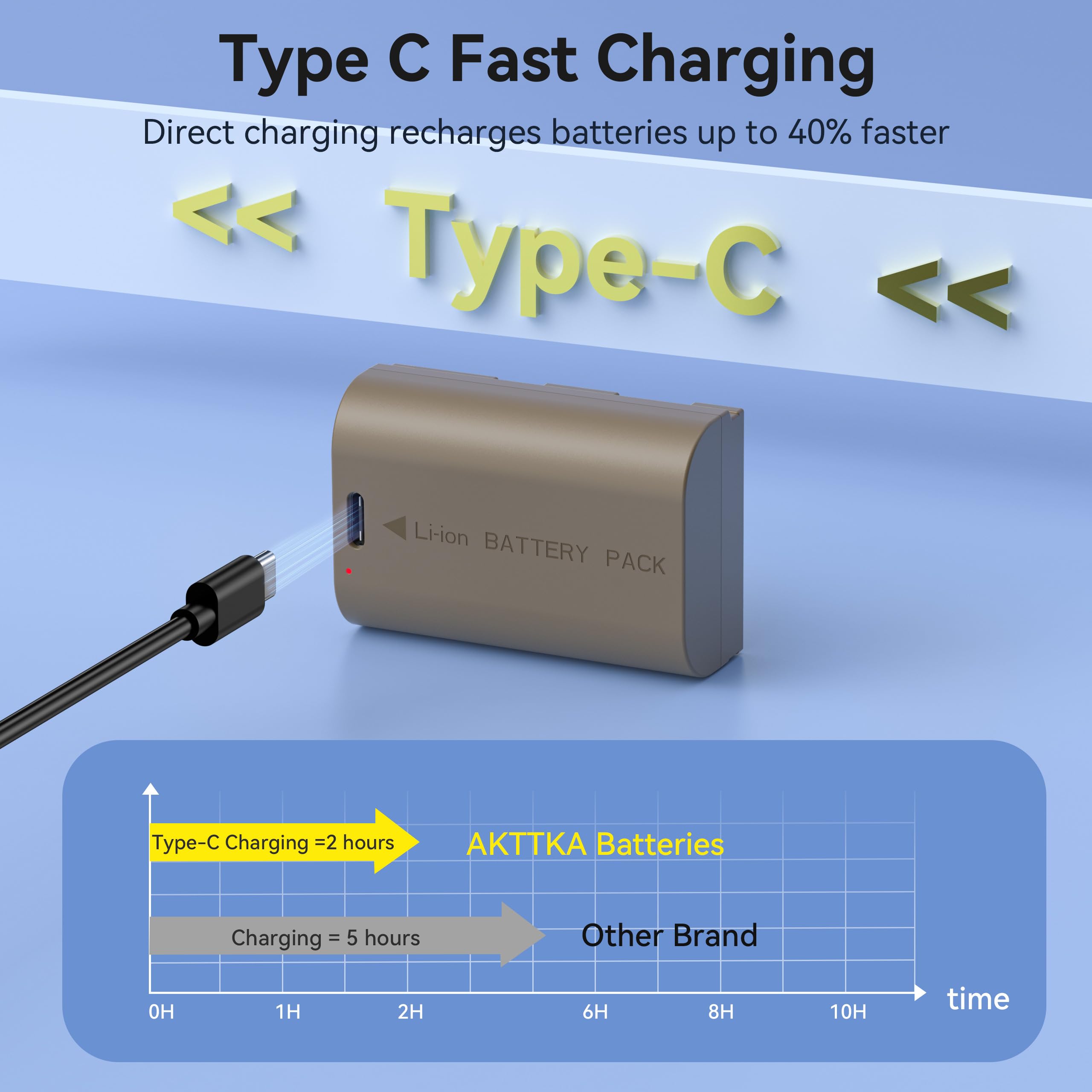 Batterie LP-E6 (2 pezzi) con cavo USB-C 2 in 1, 3000mAh, compatibili con Canon LP-E6/LP-E6N, EOS 5D II/III/IV, 6D/6D II, 7D/7D II, 60D/70D/80D/90D e altro