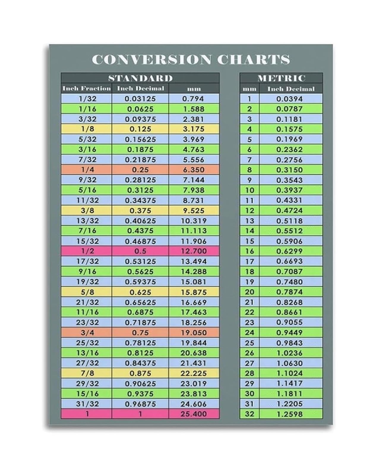LLBOGRGGN Fraction to Decimal Conversion Wall-Art Poster - Math Reference Chart for Classroom and Home Decor(Framed,12x18inch(30x45cm))