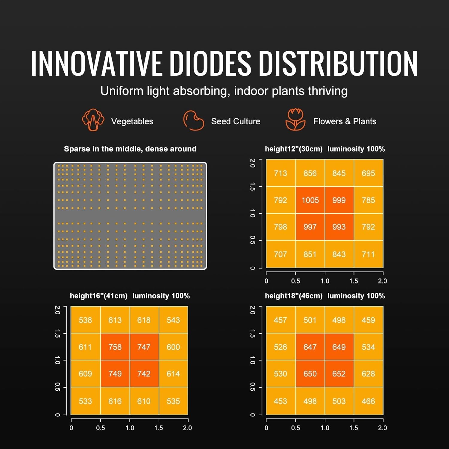 Board LED Grow Light Full Spectrum Phyto Lamp for Greenhouse Growing Indoor Plants Vegetables Growth(150W)