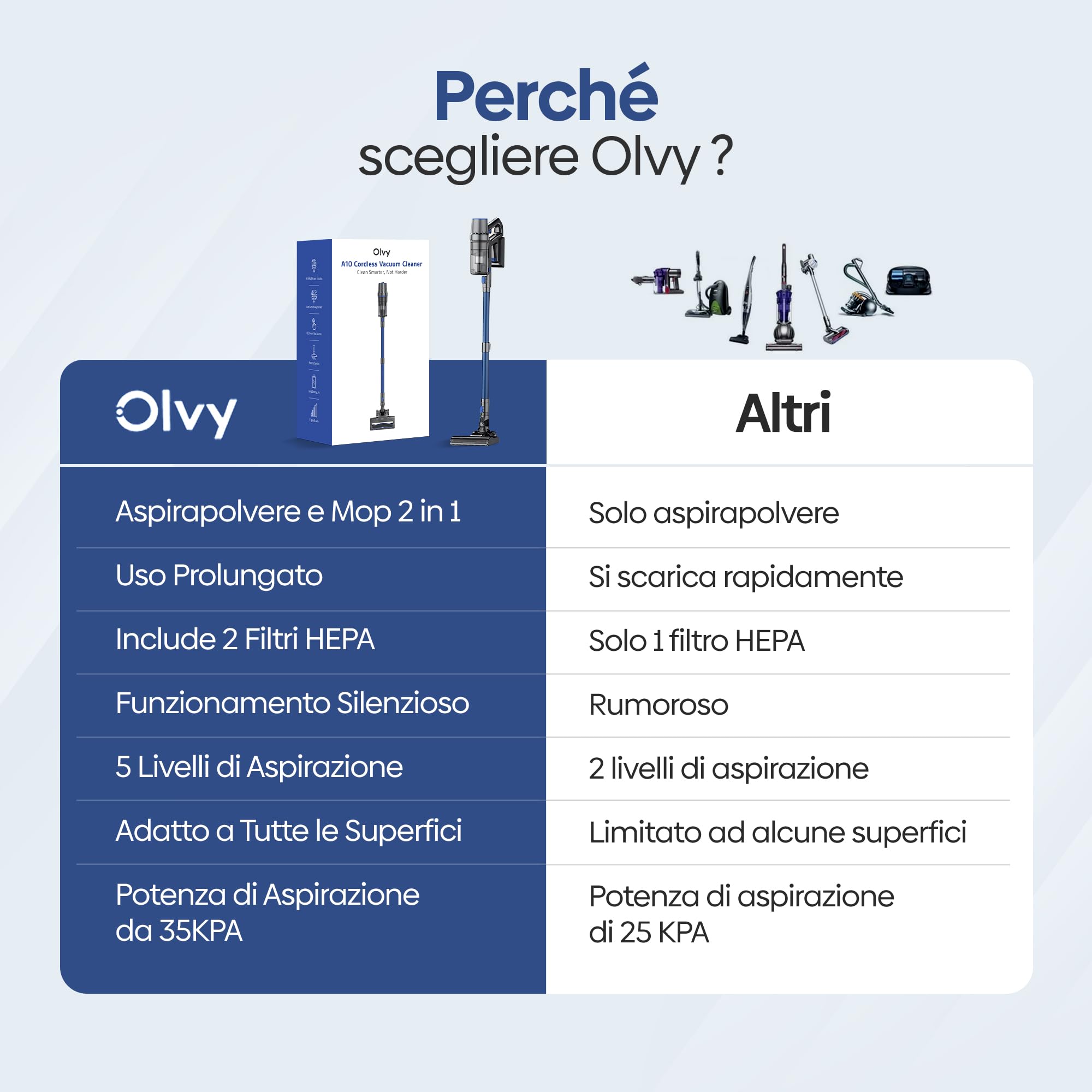 Olvy Aspirapolvere a batteria 2 in 1 – senza fili, senza sacchetto – 35.000 Pa potenza di aspirazione, 5 livelli, Display LED, filtro HEPA