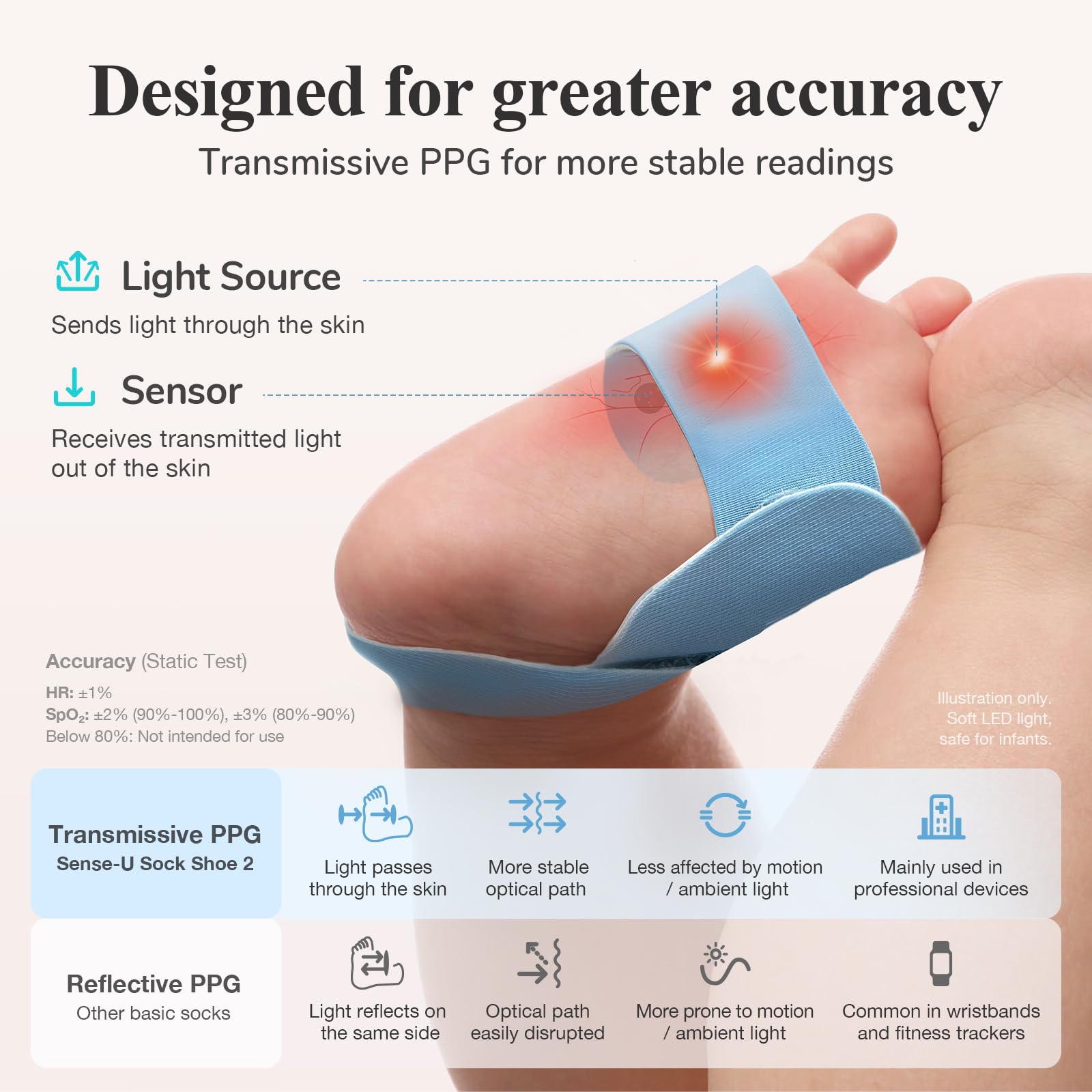 Sense-U Smart Sock Shoe 2 Moniteur bébé longue portée avec station de base – Suivi de la fréquence cardiaque et du sommeil avec capteur de pied PPG transmissif, pour 1 à 18 mois