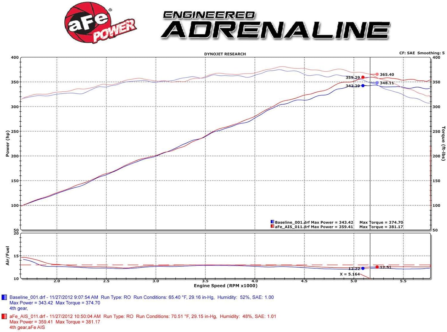 aFe POWER Magnum FORCE Stage-2 Cold Air Intake System w/Pro 5R Filter, #54-12162, Black