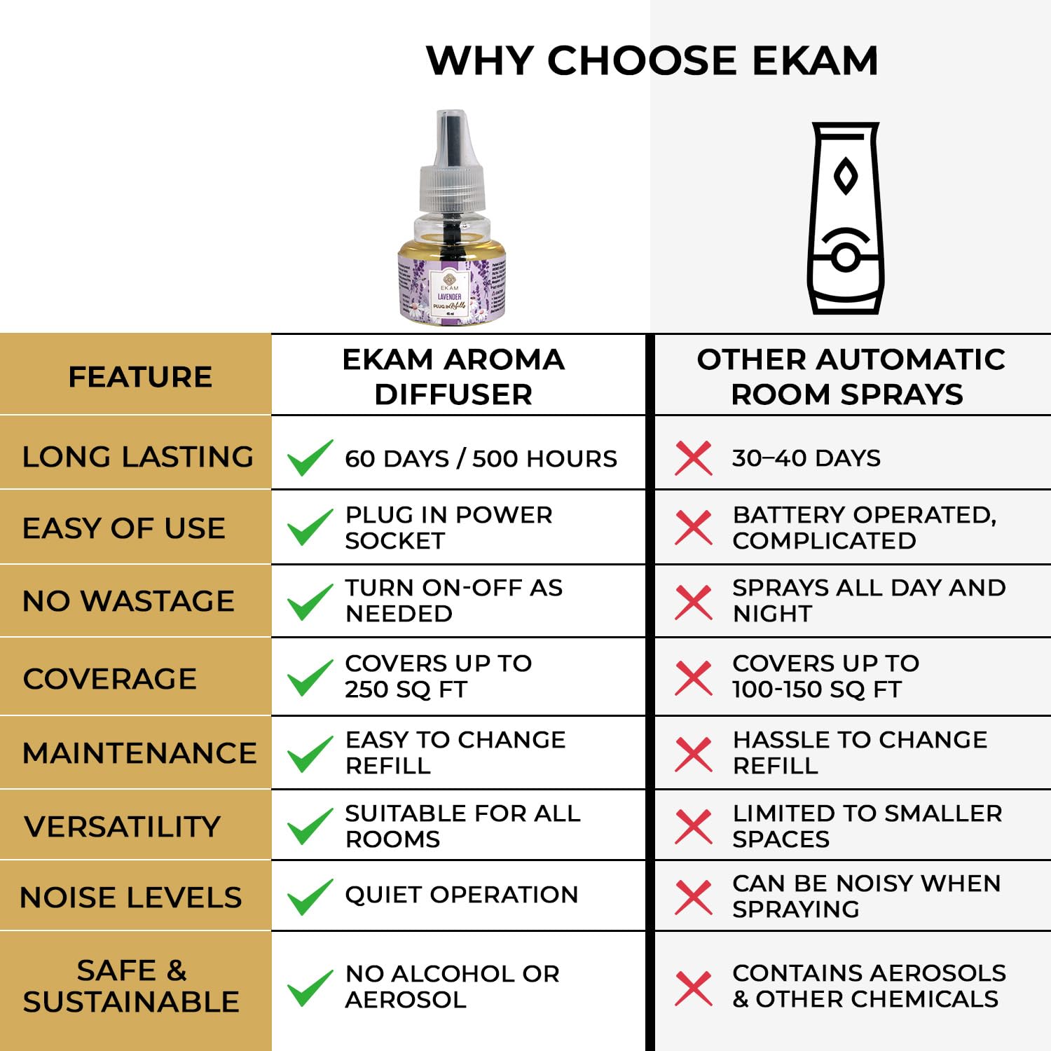 EKAM Plug-In Air Freshener Kit (Machine + 45ml Refill) | Lavender Scent | Long-Lasting Aroma for 125 Days / 500 Hours | Ideal for Rooms & Bathrooms 4