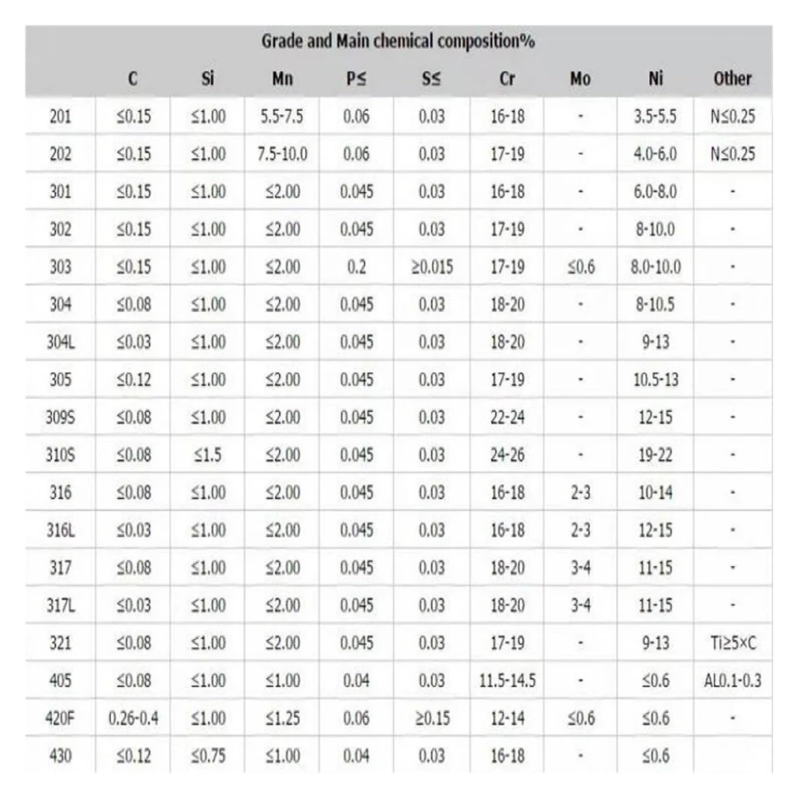 pręt stalowy, Pręt okrągły ze stali nierdzewnej 304, srebrny, średnica 2 mm-10 mm(100mm,4.5mm)