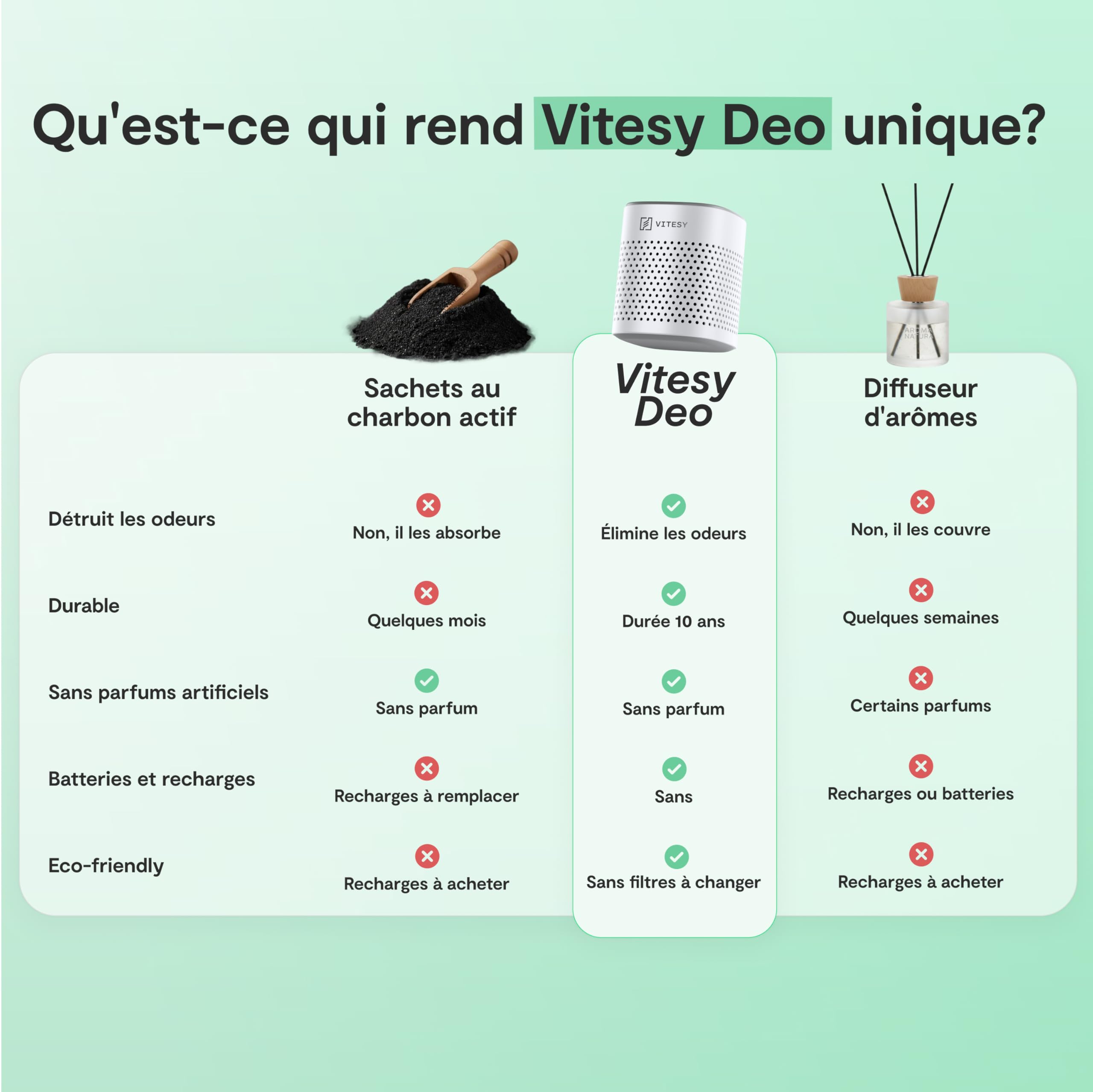 Vitesy Deo Absorbeur d'odeurs naturel pour réfrigérateur, voiture, armoire et chaussures | Élimine les odeurs sans recharge, réutilisable pendant 10 ans | Compact et portable