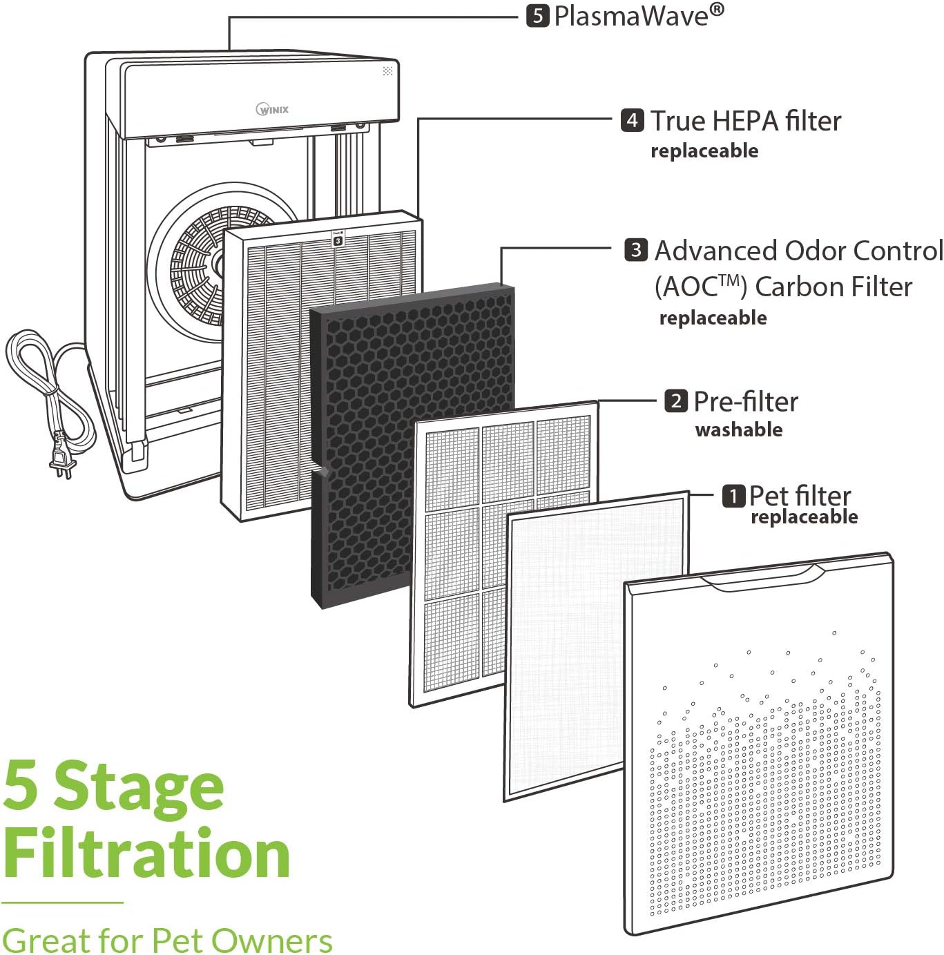 Winix HR900, Ultimate Pet 5 Stage True HEPA Filtration Air Purifier, 300 Sq. Ft, White