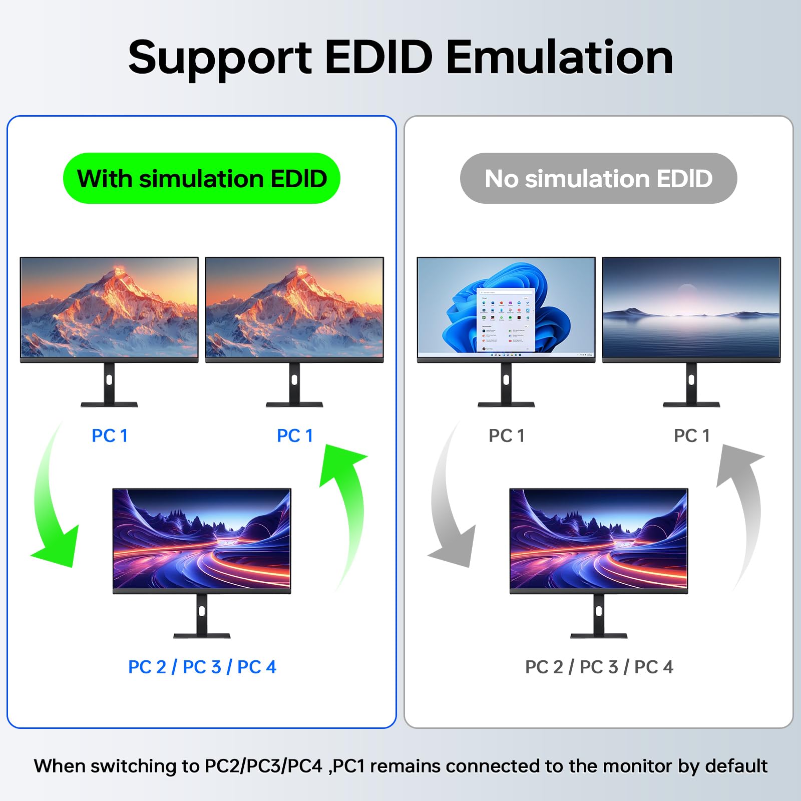 KVM Switch 3 Monitore 4 PC 4K@60Hz EDID Simulation, HDMI und Displayport KVM Switch Triple Monitor für 4 PC Teilen Sie 3 Monitor und 4 USB-Geräte, Kabelfernbedienung und 4 USB-Kabel Enthalten