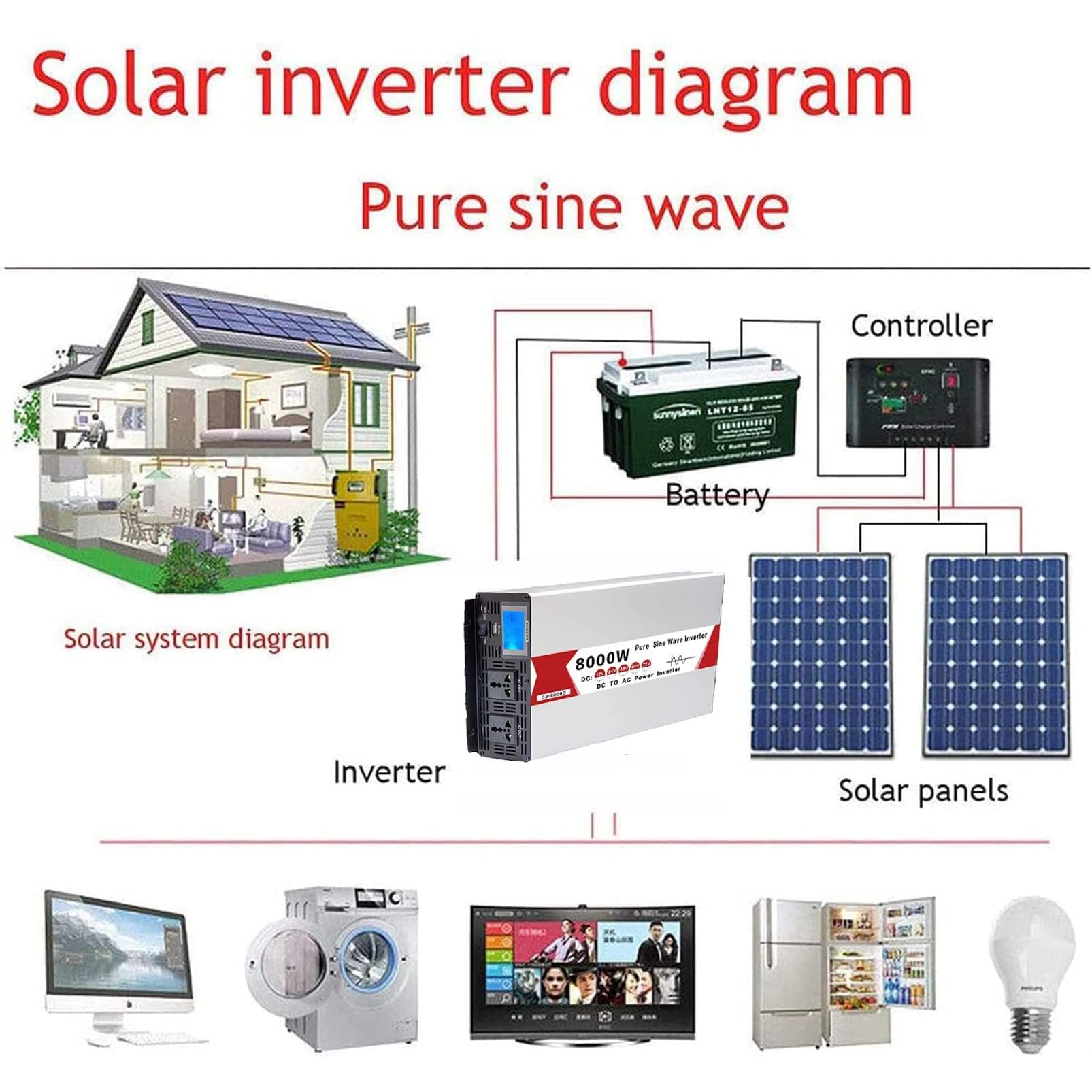 4000W 5000W 6000W 8000W Przetwornica czystej fali sinusoidalnej Przetwornice mocy prądu stałego DC 12V/24V/48V/60V do Ac 220V Wysokowydajny falownik do konwertera samochodowego,4000W-48V