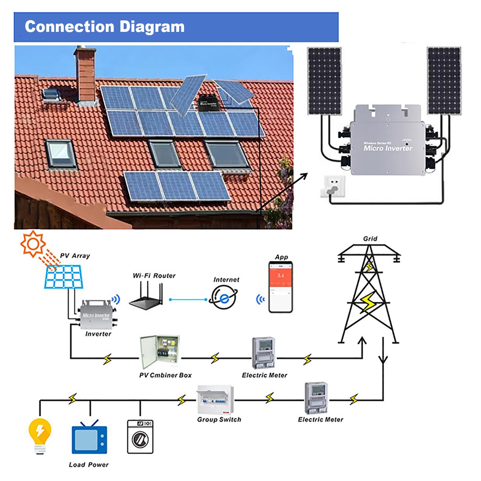 Wodoodporny mikroinwerter sieciowy IP65,samoczynnie chłodzący mikroinwerter solarny,inwerter solarny MPPT z systemem monitorowania Wi-Fi, odpowiedni do 4 paneli słonecznych o mocy 500 W