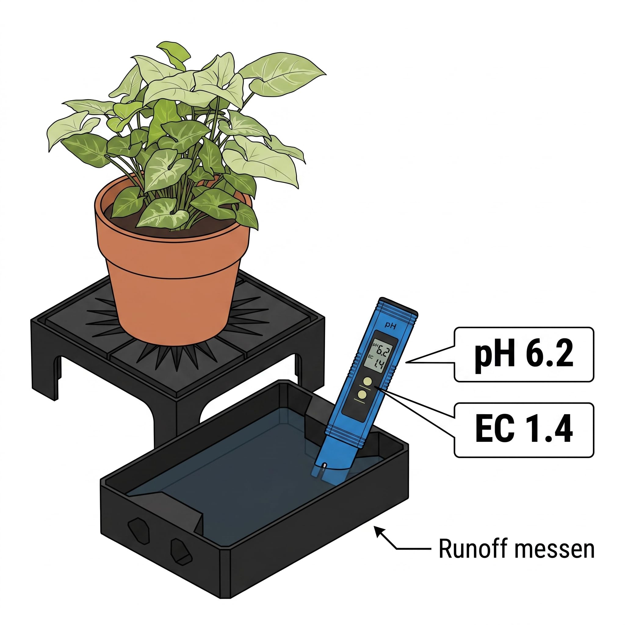 Drain Tray 3er Set – Blumentopf Untersetzer 24x24 cm – Drainage Untersetzer für Growzelt & Zimmerpflanzen – erhöhte Füße, EC/pH Drain Messung – PETG, Made in Germany