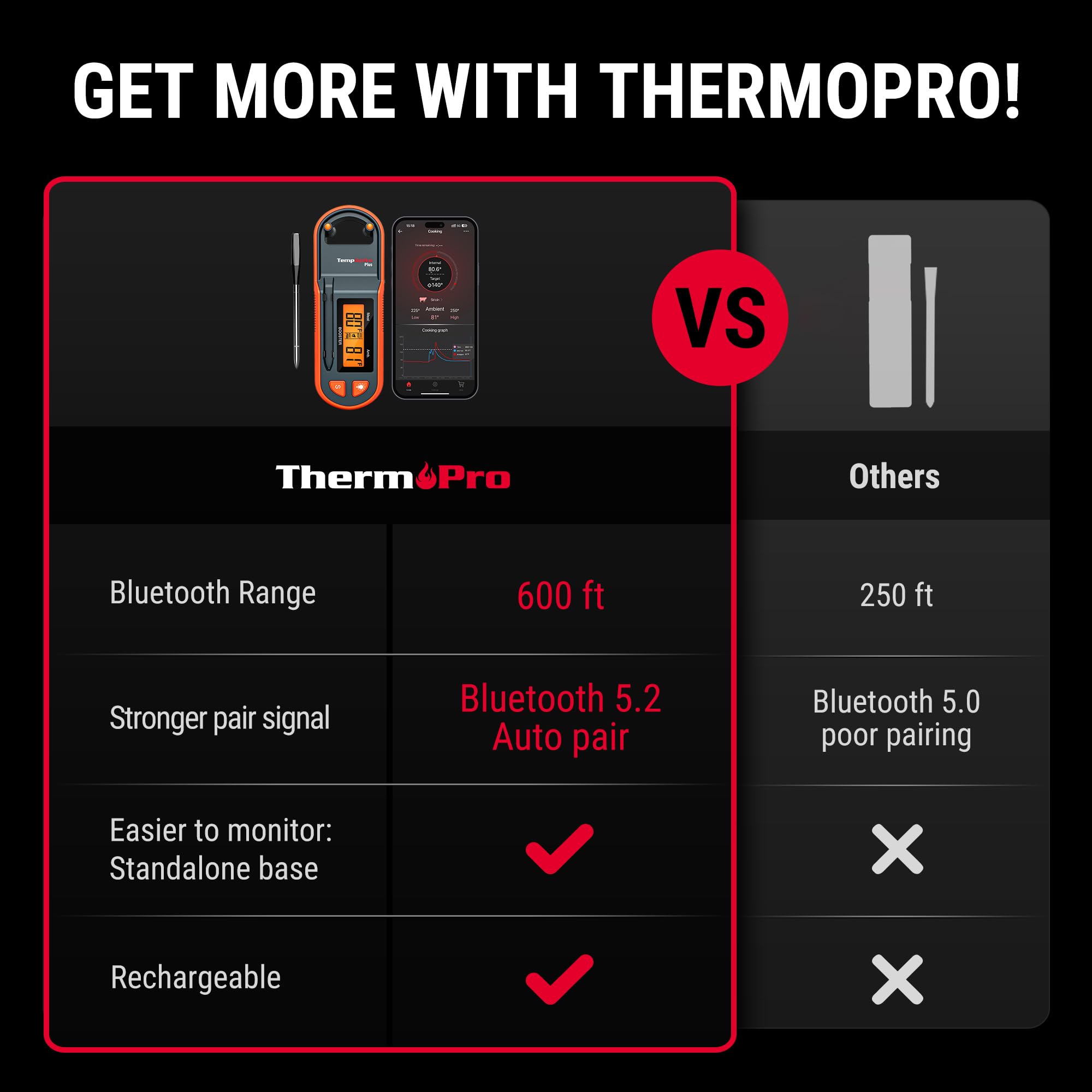 Thermopro TempSpike - Termometro per carne senza fili con sonda ultra sottile, termometro digitale senza fili con amplificatore LCD, termometro per carne Bluetooth per barbecue, grill, affumicatore,