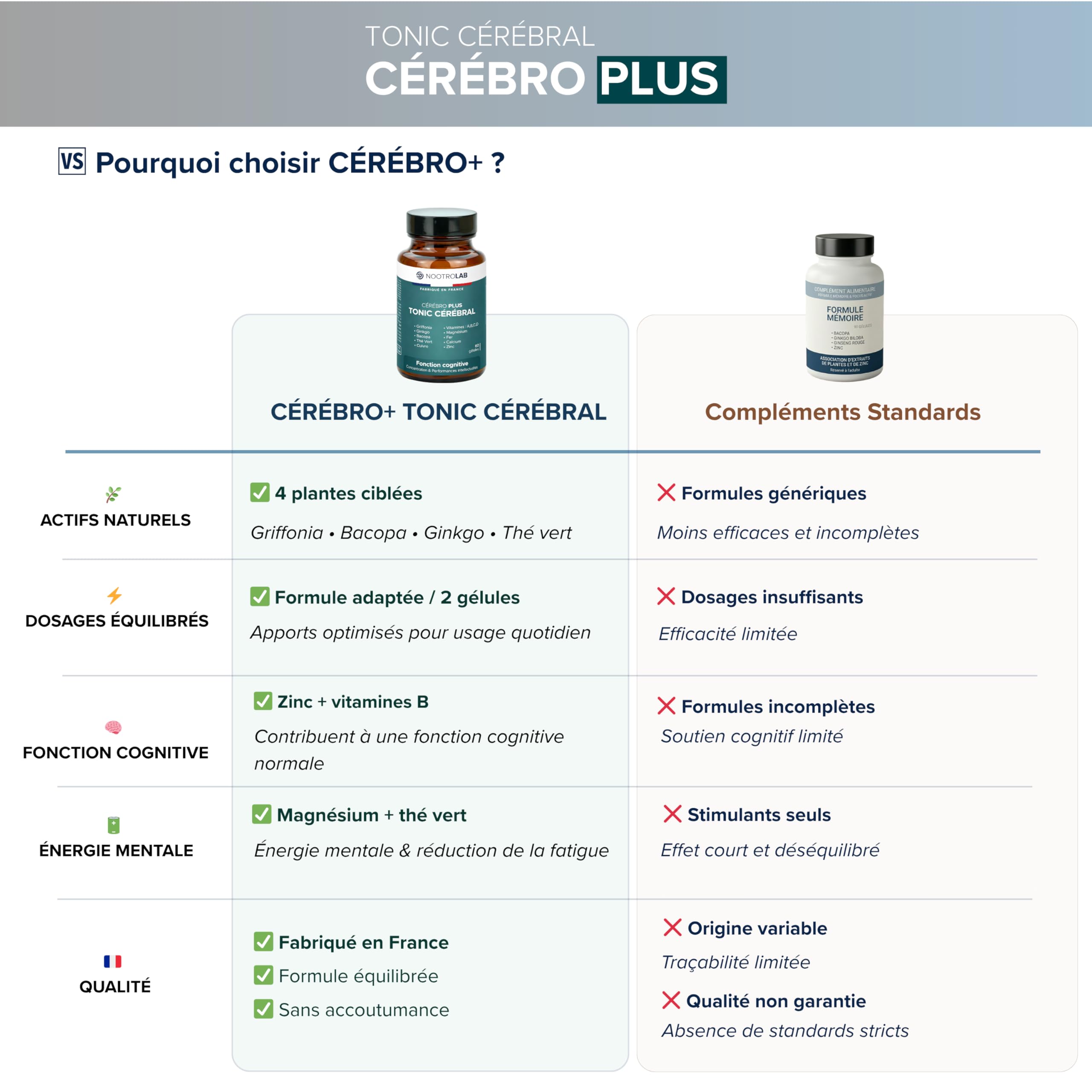 Nootropique Mémoire et Concentration | Complément Alimentaire Cerveau | Focus, Clarté Mentale & Énergie | Bacopa | Griffonia | Ginkgo | Thé vert | Vitamines B, C, D minéraux