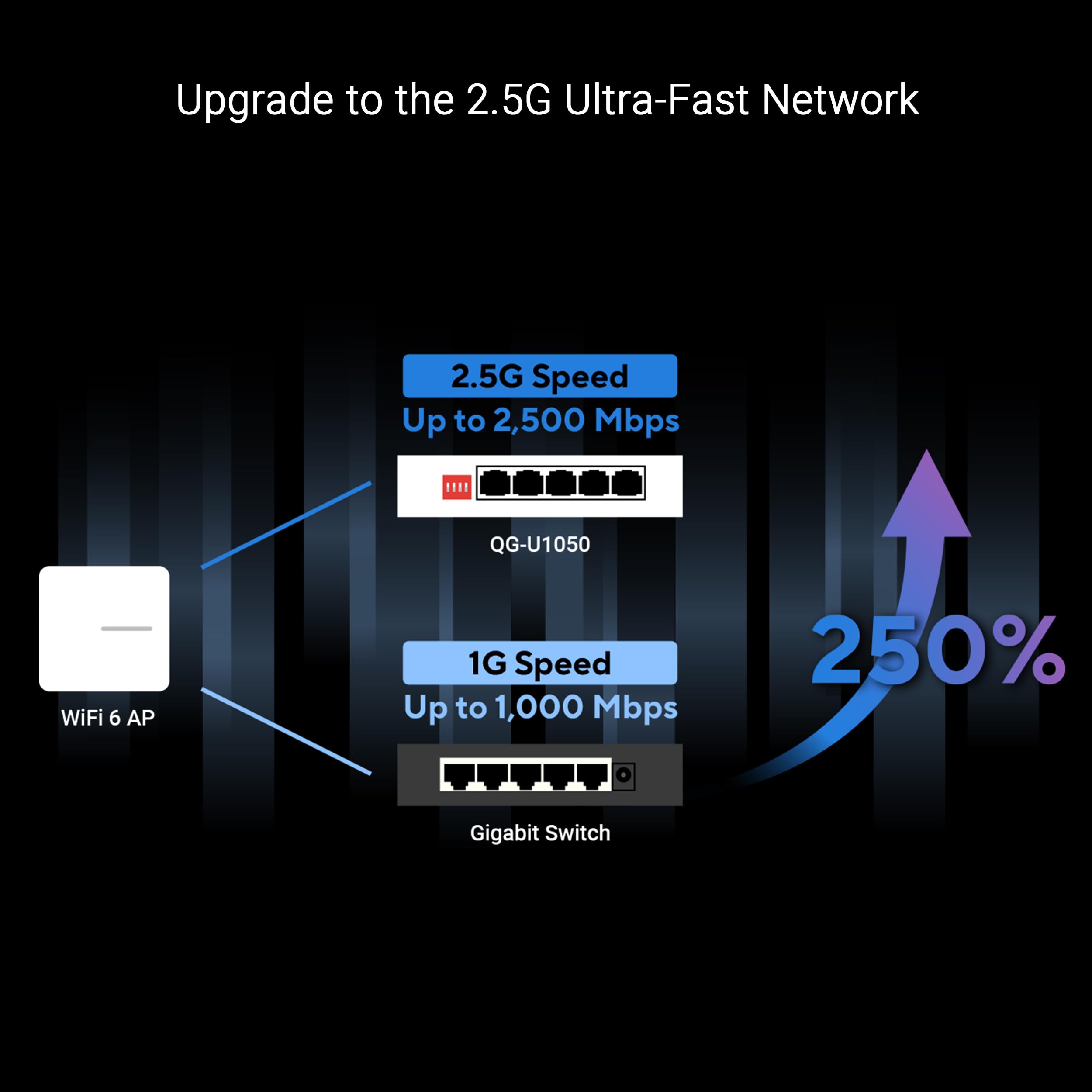 ASUS QG-U1050 5-portowy przełącznik 2,5 G, 4 tryby inteligentne, koncentrator sieci domowej, separator Ethernet, Plug and Play, łatwa konfiguracja, cicha praca
