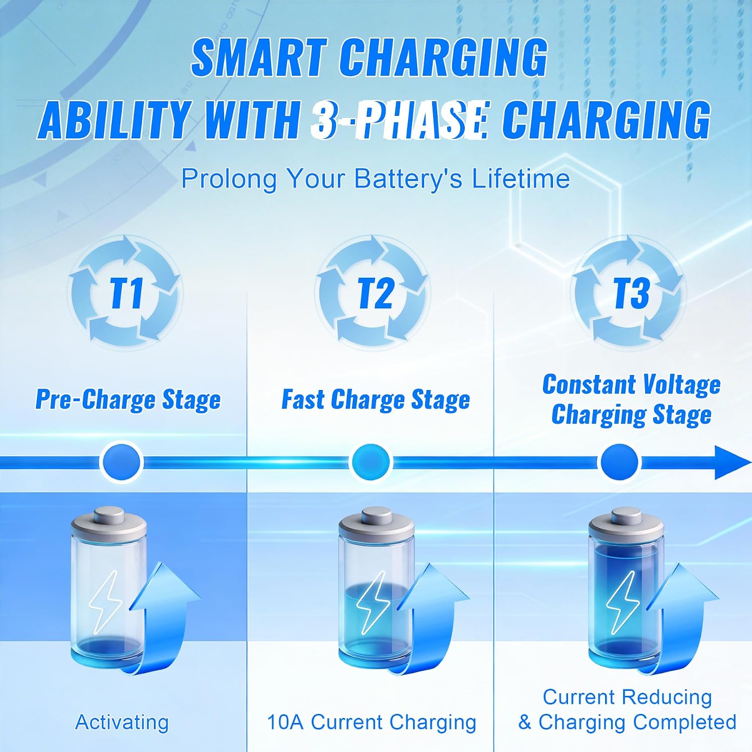 12V 10A LiFePO4 Battery Charger, 14.6V 10A Smart Automatic Charger for 12V Lithium Battery, Aluminum Case with Cooling Fan, Overcharge Protection for Car, RV, Boat, Motorcycle