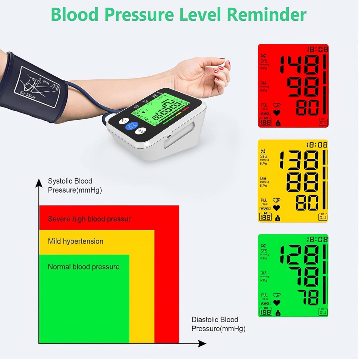 Blood Pressure Level Reminder chart showing classifications: Green for Normal Blood Pressure, Yellow for Mild Hypertension, and Red for Severe High Blood Pressure, with corresponding example readings on the monitor display.