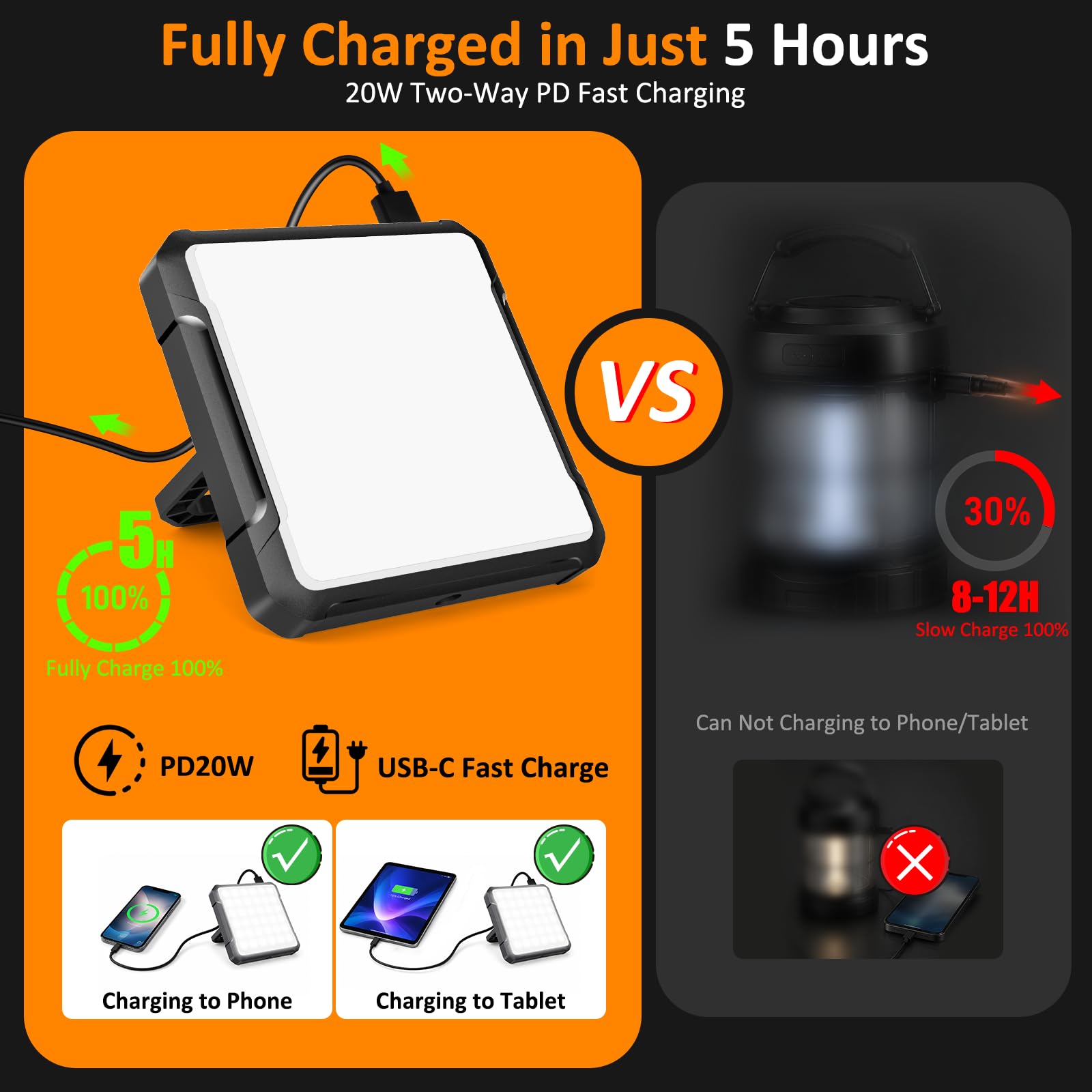 Wiederaufladbare Camping-Laterne, 20.000 mAh, 1300 lm, ultrahelles LED-Licht, schnelles Aufladen und Ausgang, 36 Stunden + Laufzeit, 3 Farben und 5 Stufen, IPX4 wasserdicht, für Notfall, Verdunkelung
