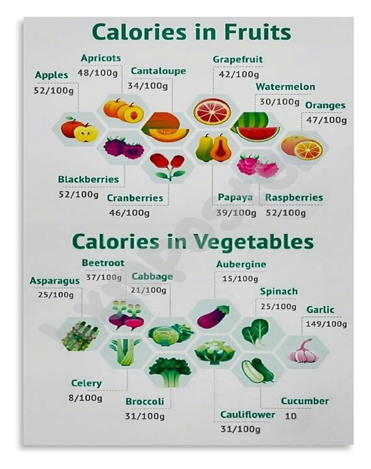 SSOPTMCB Low Calorie Fruits and Vegetables Chart Poster Guide for Weight Loss and Healthy Snacking Educational Wall-Art(Unframed,12x18inch(30x45cm))