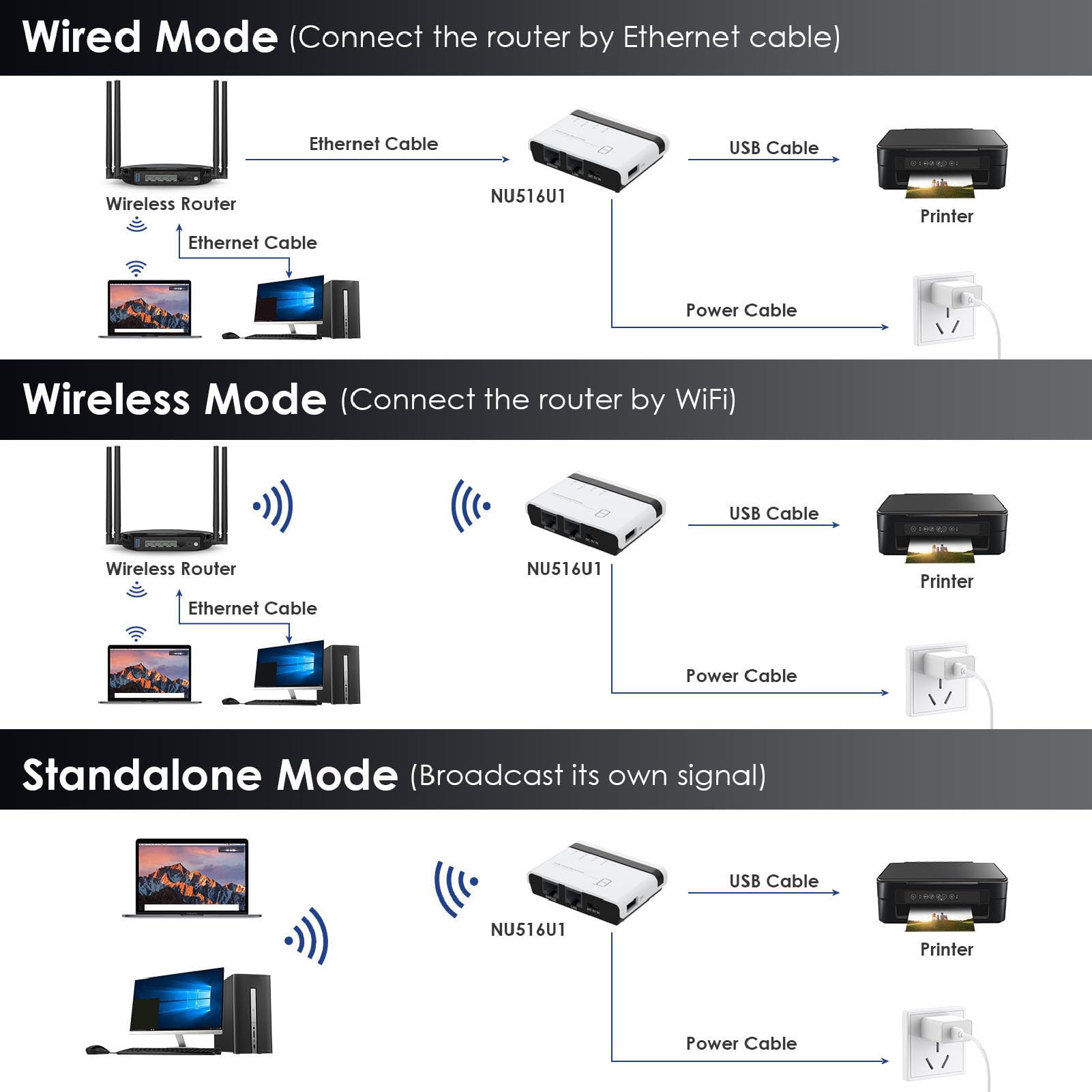 Netzwerk USB 2.0 Druckserver, 2,4 G Kabelloser Kabelgebundener Druckerserver für Zuhause und Büro, Erweitern Sie die Netzwerkstruktur (EU)