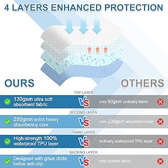 OUTCREATOR® Washable Bed Pads 34" x 76" (Pack of 2), Incontinence Mattress Protector, Anti-Slip Waterproof Underpads for Adults Kids Elderly Pets, Absorbency & Reusable Bedwetting Pads (Navy Blue)