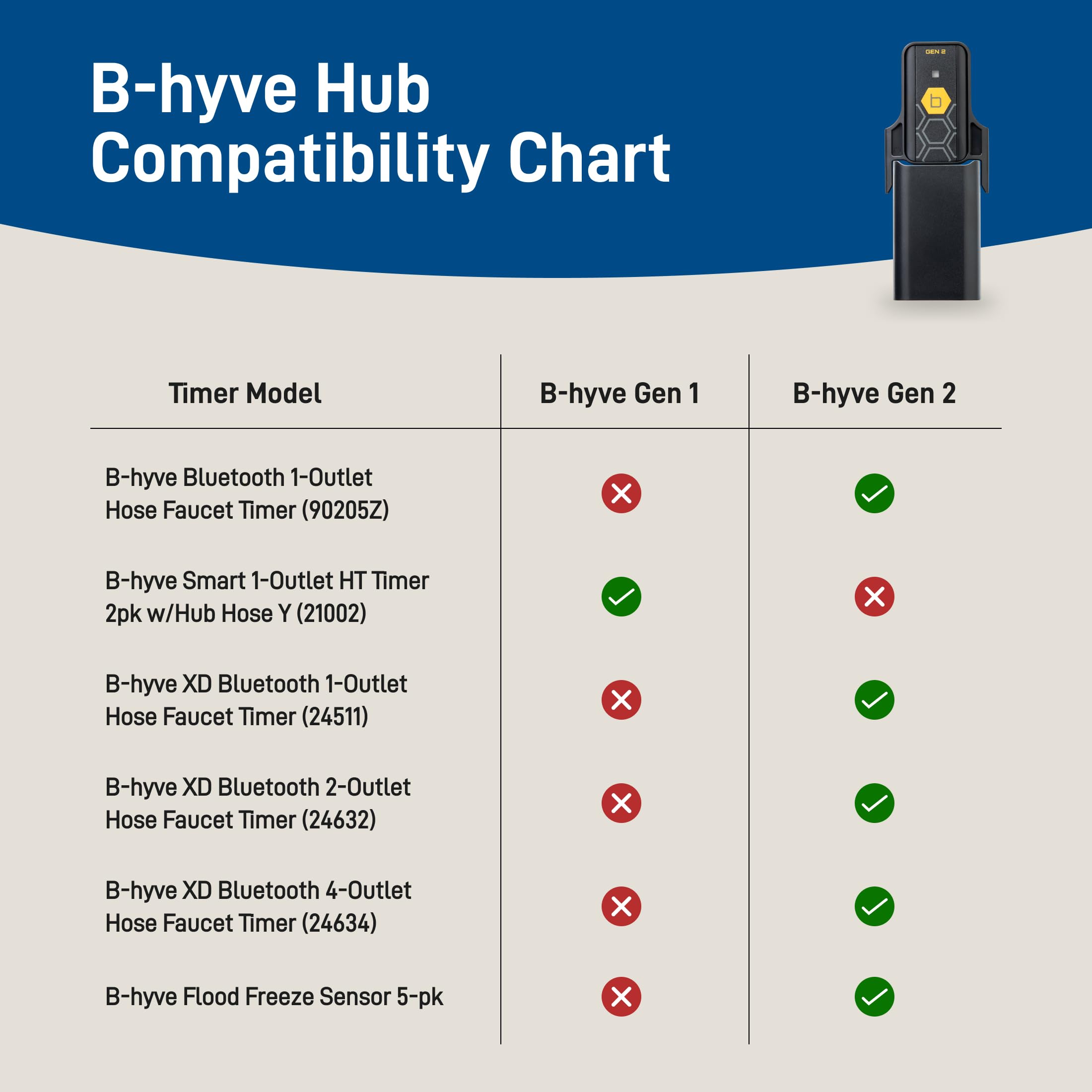 Orbit 21027 B-hyve Gen 2 Hub Wi-FI, Gris