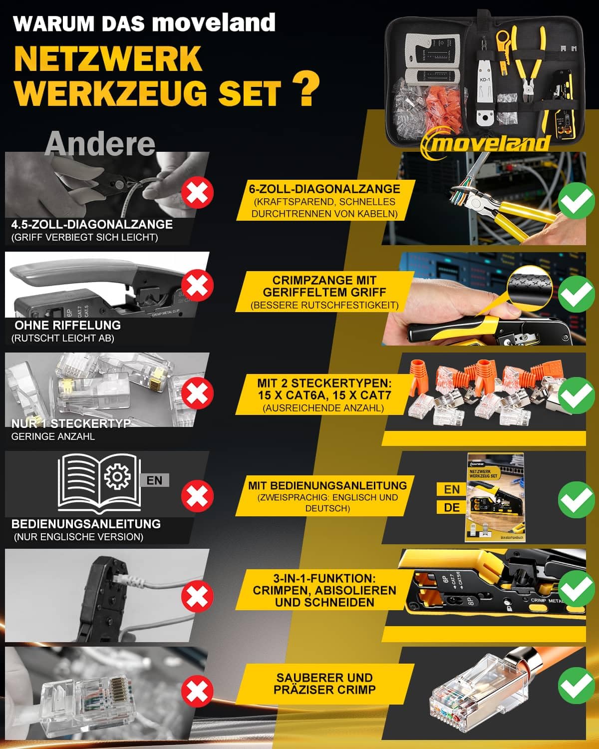 moveland Effizient Netzwerk Werkzeug Set - Rutschfest präzise RJ45 Crimpzange Pass-Through mit 15 x Cat6a / 15 x Cat7 Stecker, LSA Auflegewerkzeug, Netzwerktester für Heimwerker & Techniker geeignet
