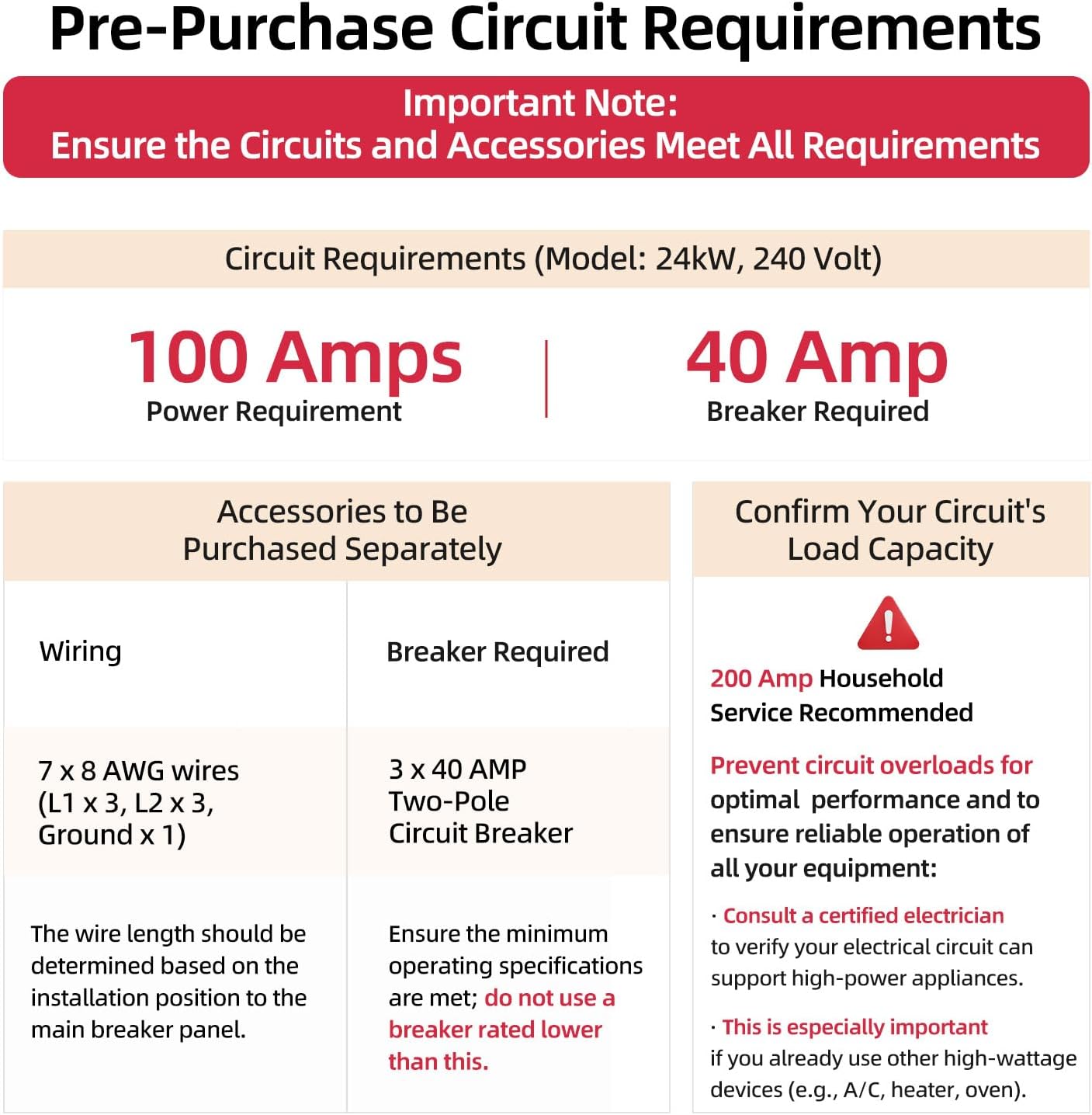 Pre-Purchase Circuit Requirements for MIZUDO EQUIK 24kW, 240 Volt water heater: 100 Amps Power Requirement, 3x40 Amp Breaker Required, 3 X 8AWG wires. Recommends 200 Amp Household Service and consulting an electrician.