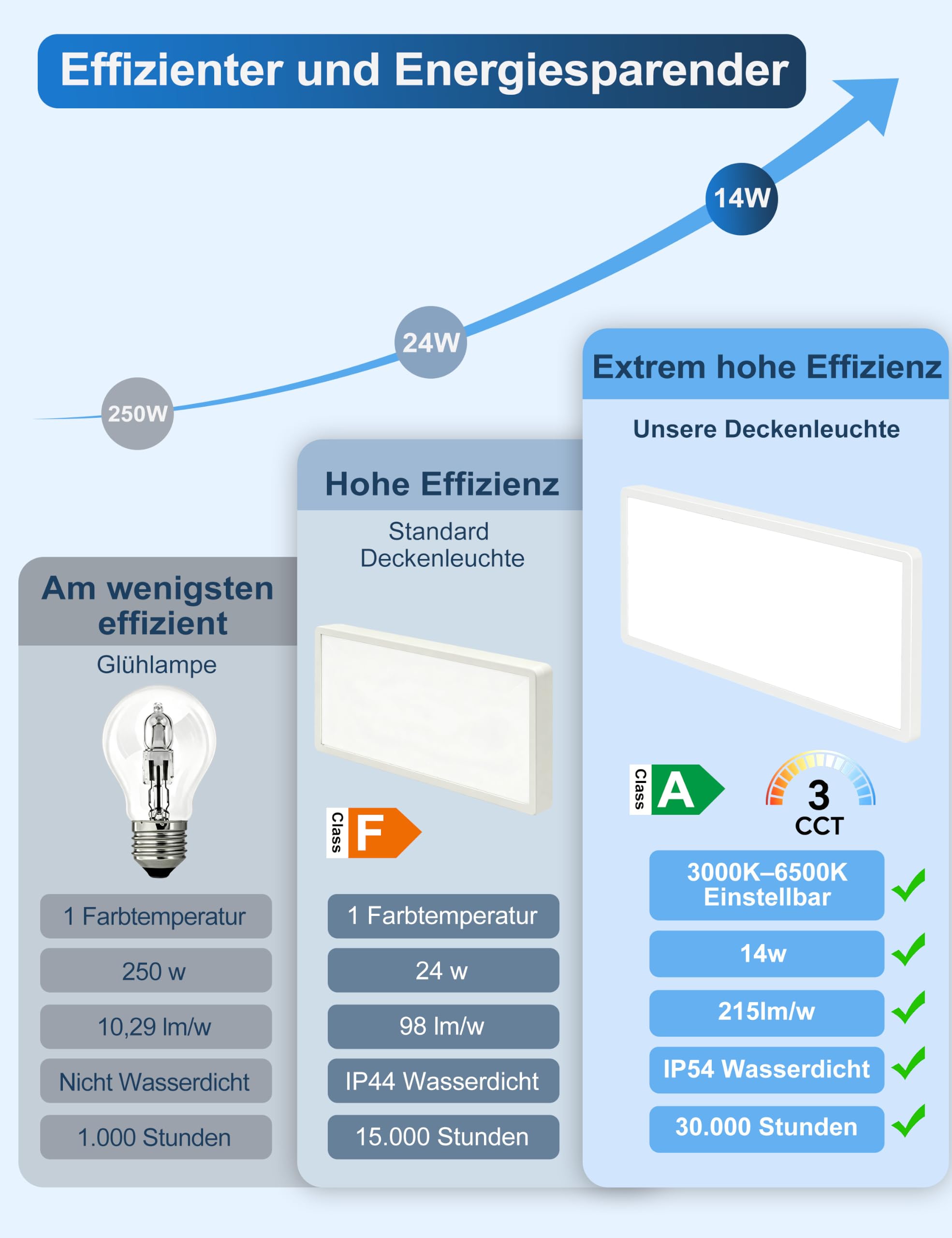 14W LED Deckenleuchte Dimmbar 3000K-6500K Rechteckig Deckenlampe