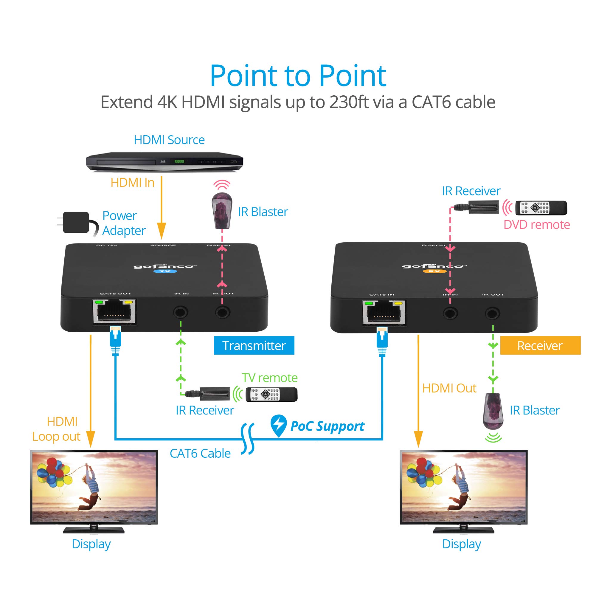 gofanco Cavo Ethernet 4K HDMI 2.0 Extender Balun Over CAT6 - Loopout su TX, fino a 200 piedi a 4K a 60Hz YUV 4:4:4, HDR, 18Gbps, HDCP 2.2, IR bidirezionale, PoC, 4K a 1080p Downscale (HD20Ext)