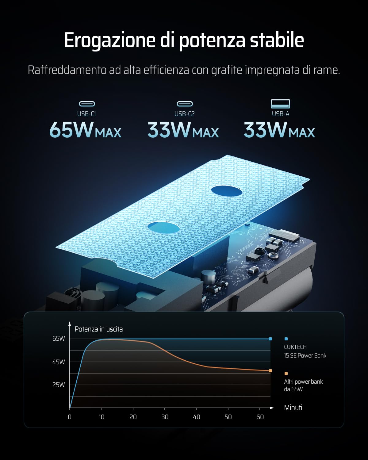 CUKTECH 65W Power Bank Ricarica Rapida, 20000mAh Portatile Batteria Esterna con 3 Porte, Display Digitale, USB C Caricatore Portatile Caricabatterie per Laptop MacBook Pro, Galaxy S23, iPhone 15 Pro