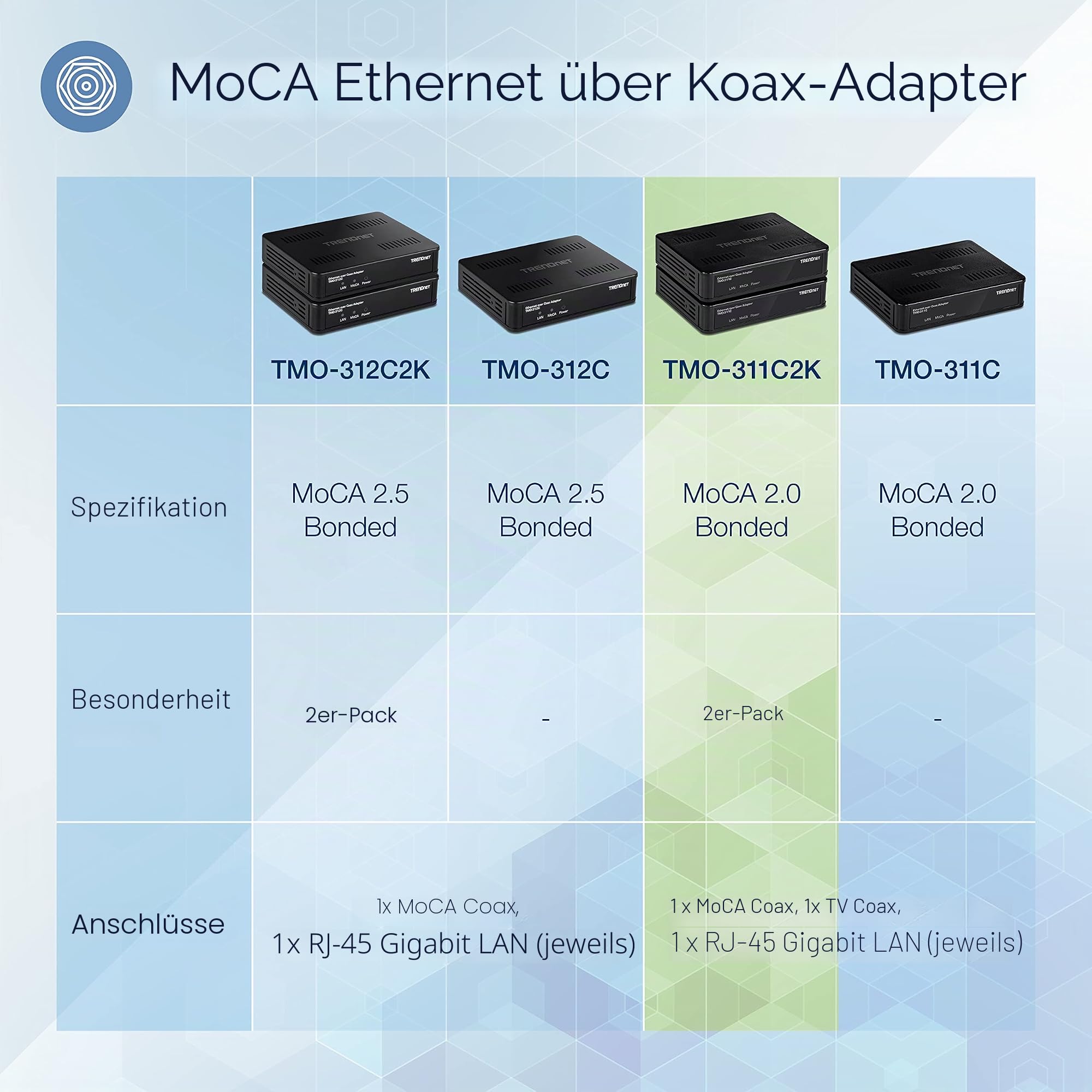 TRENDnet Ethernet-Über-Koaxial-Adapter, abwärtskompatibel mit MoCA 2.0, Gigabit-LAN-Port, unterstützt Netto-Durchsatz bis zu 1 Gbit/s, unterstützt bis zu 16 Knoten in einem Netzwerk, Schwarz,