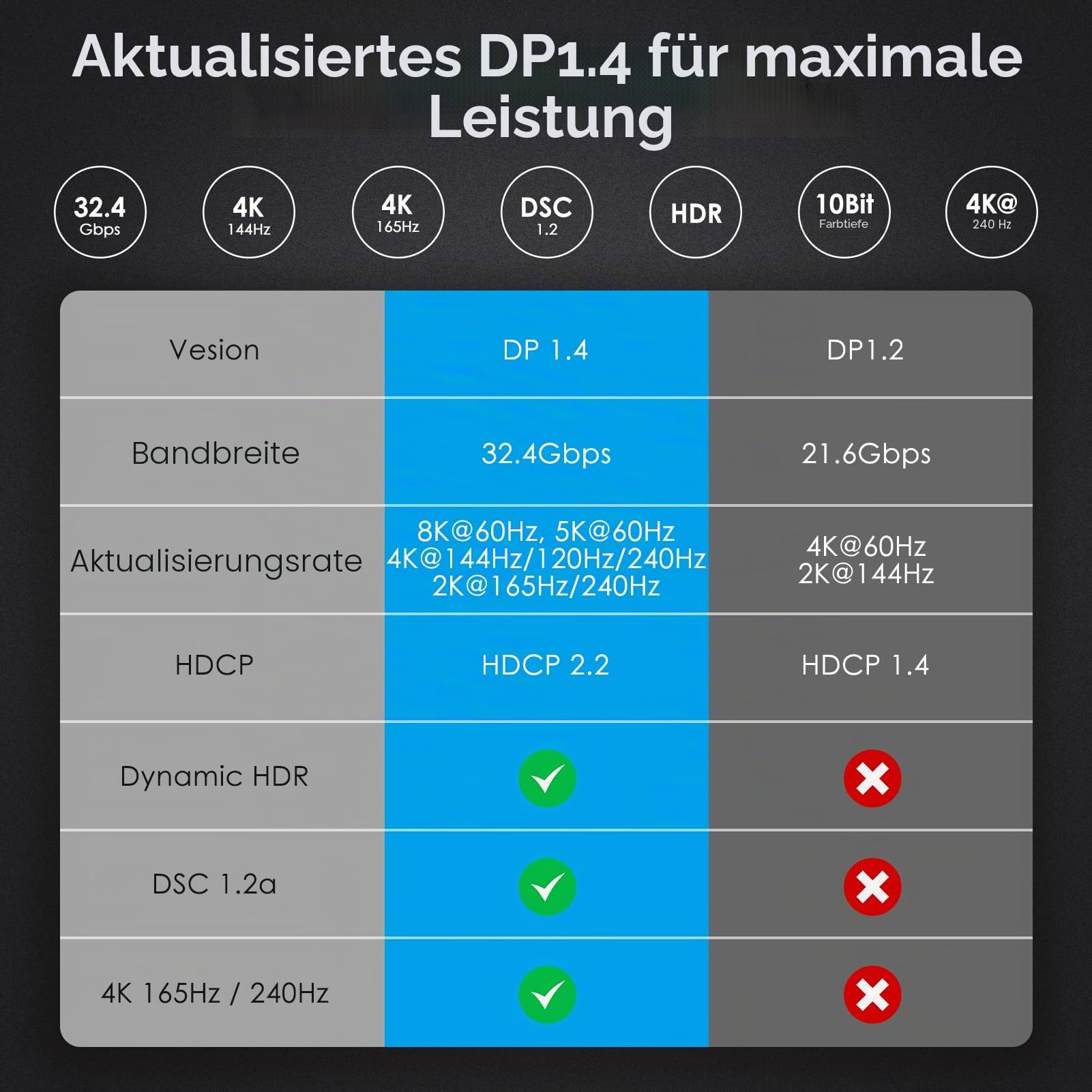 USB C Displayport Kabel 1.4 2M, VESA zertifiziert USB C DP 1.4 Kabel 32,4Gbps, 8K@60Hz, 4K@240Hz 165Hz, 2K@240Hz, Kompatibel Thunderbolt 4 3 DP Kabel Für iPhone 15 Serie, MacBook Pro, etc