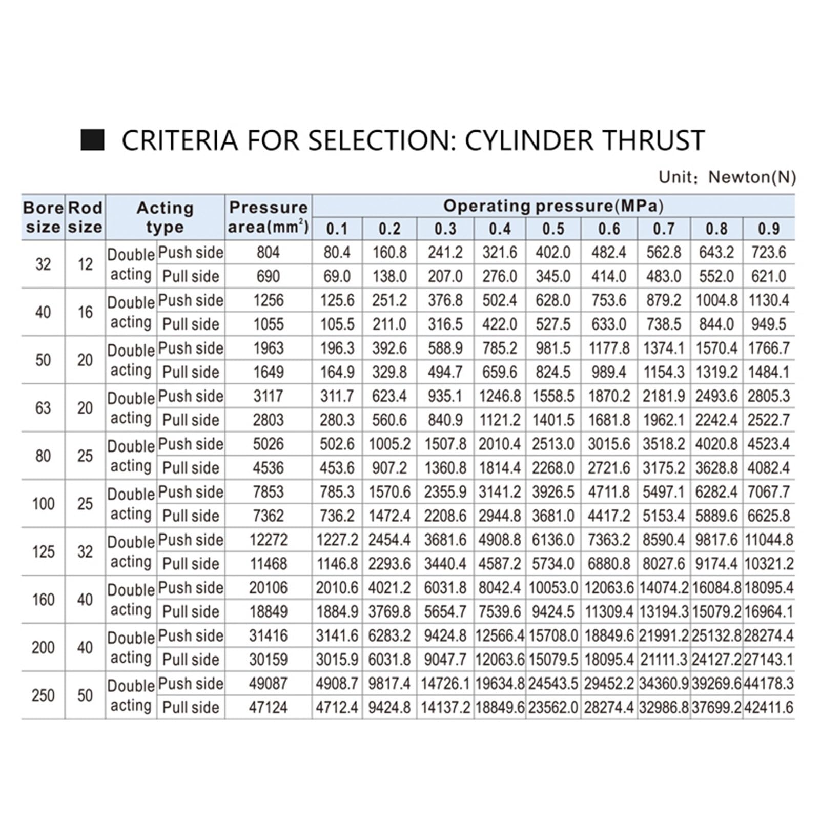1 pièce SC 32 40 50 63 alésage vérin pneumatique Piston 75 100 150 200 300 mm Course vérins à Double Effet(Stroke 200mm,SC32 (Bore 32mm))