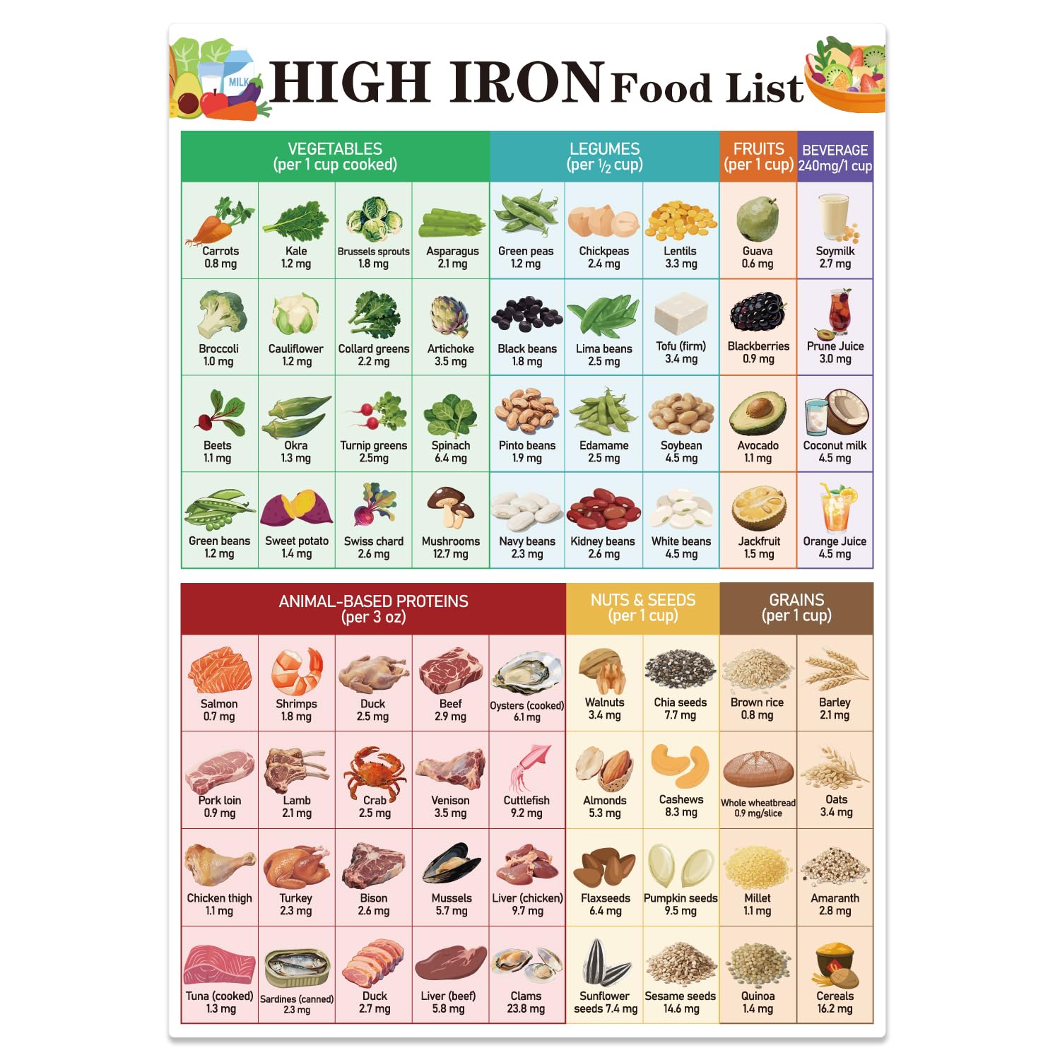High Iron Foods List，Magnetic Food Chart,Nutrition Guide Food for Anemia(High Iron)