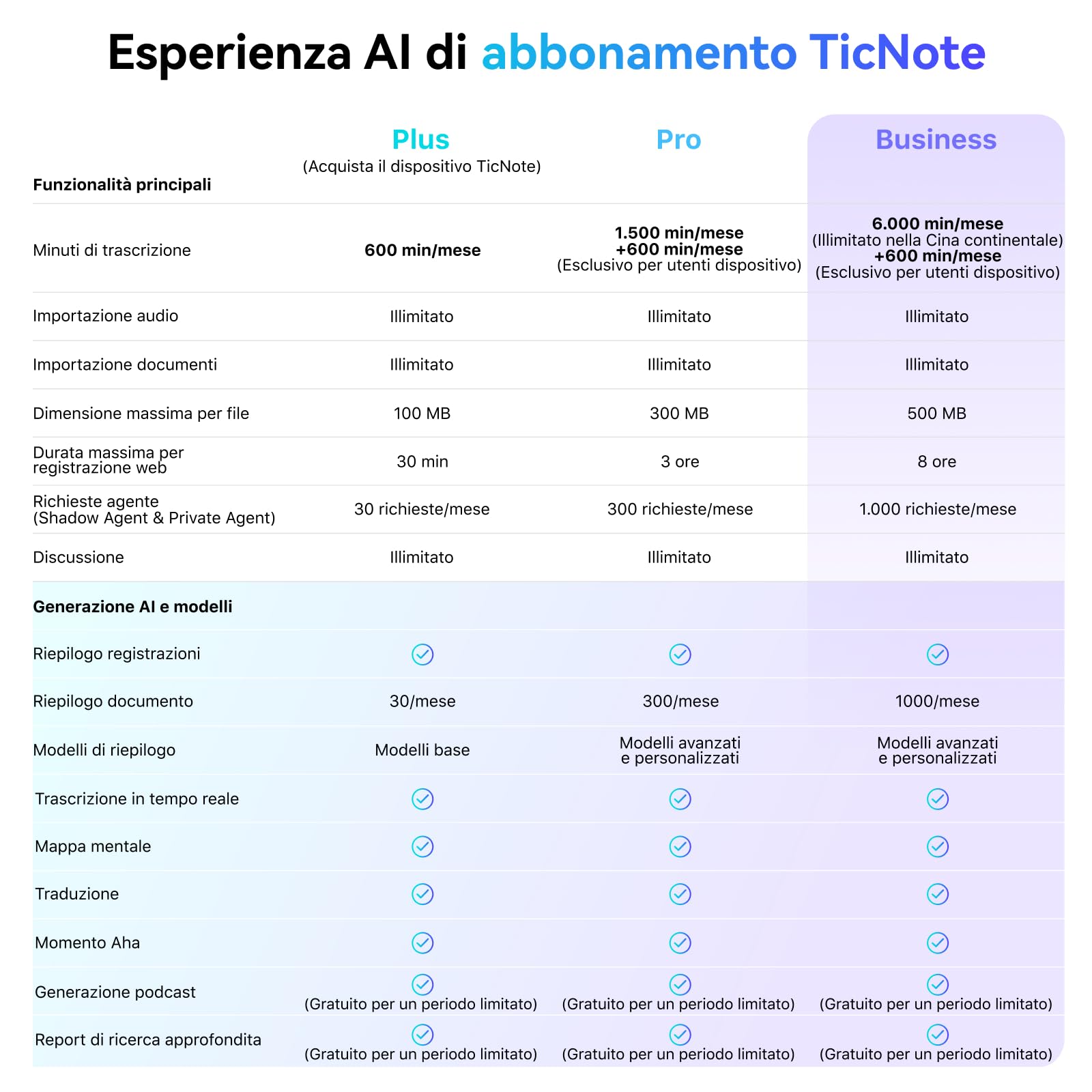 Mobvoi TicNote Lite Registratori vocali digitali AI 4 GB, Custodia Magnetica Integrata, Controllo App, Oltre 120 Lingue, Trascrizione e Riepilogo AI Shadow, Registratore Audio Digitale per Telefonate