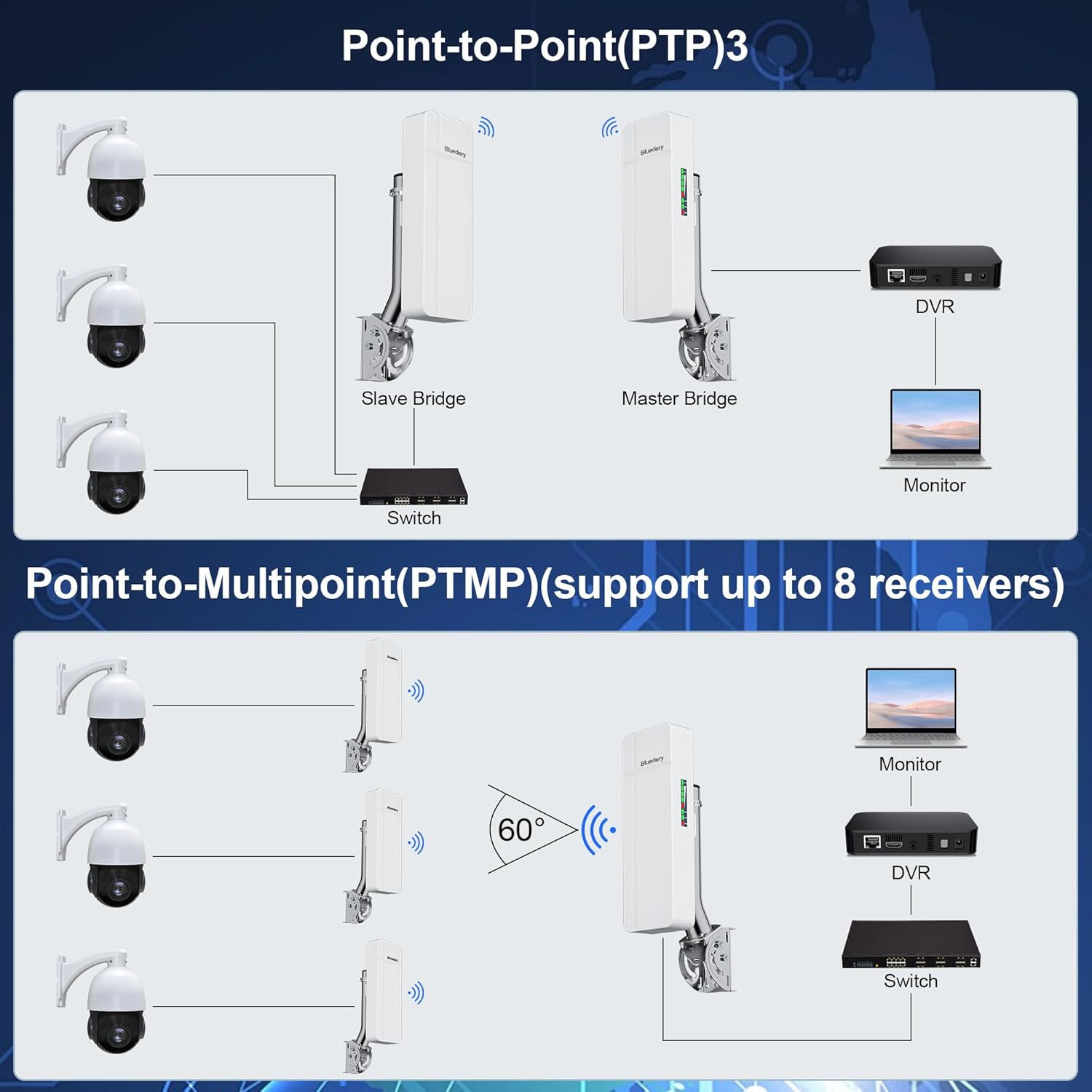 Point to Point Wireless Bridge Outdoor, WiFi Bridges for PtP/PtMP,IP65 Waterproof, 5.8G with 16DBi High Gain Antenna for Network Extend, Works with Starlink