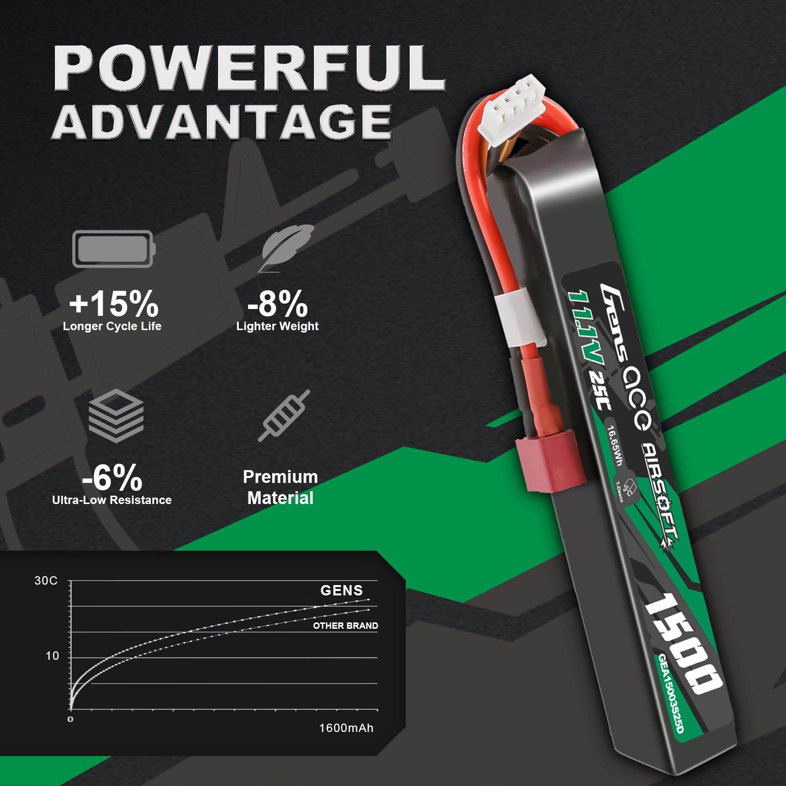 Gens Ace Batería LiPo 11,1 V 1500 mAh 25C 3S1P con Conector Deans (T-Deans), Compatible con Réplicas de Airsoft AEG