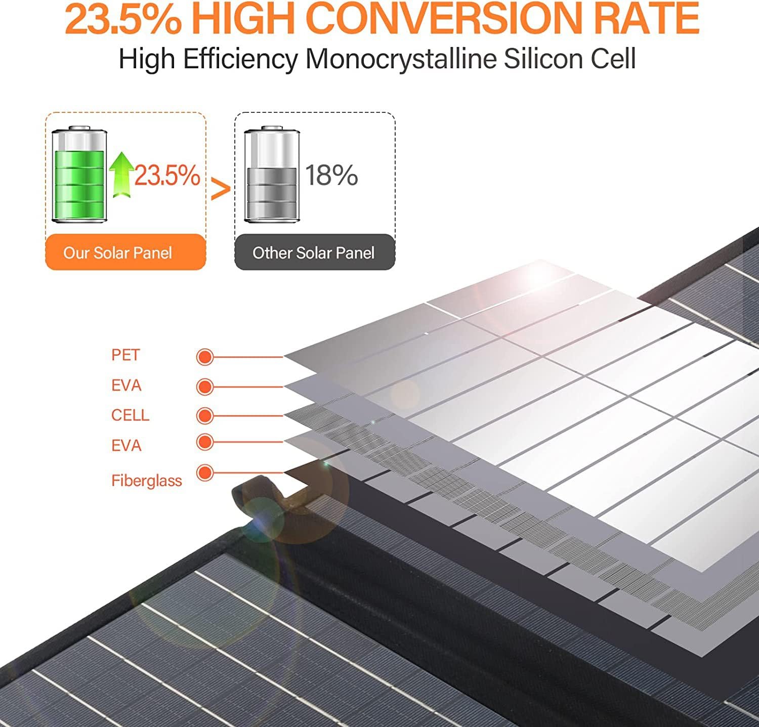 Panel solar portátil plegable de 21 W, IP65, paneles solares impermeables, 23% de alta eficiencia, cargador rápido, puertos USB duales para camping, senderismo, mochileros, carga de emergencia