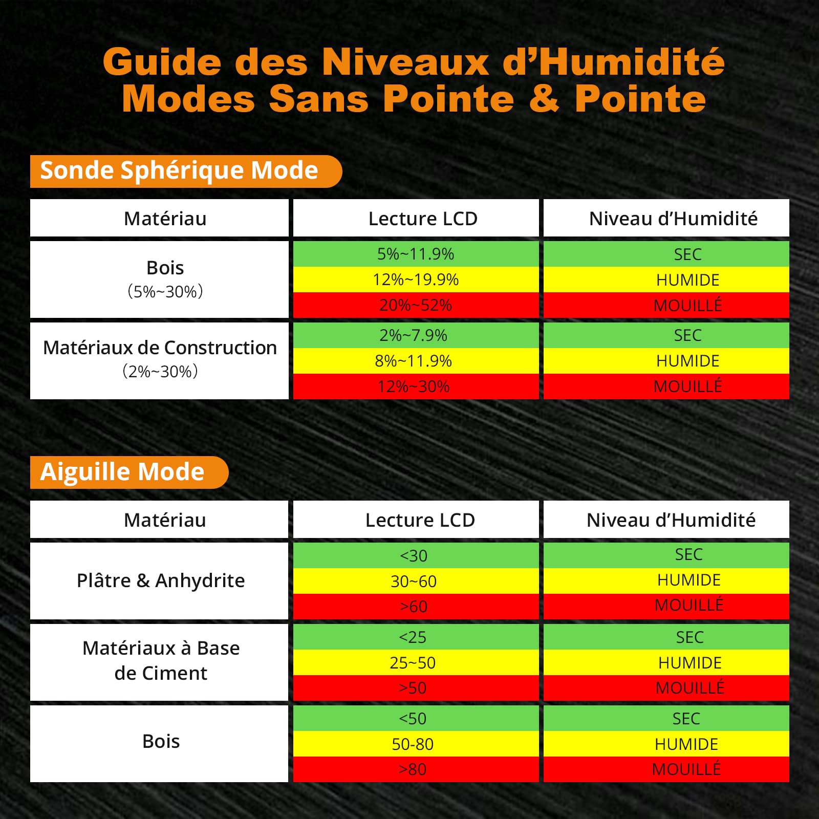 Neoteck Testeur Humidité 2 en 1 à Sondes Sphérique et à Aiguilles ±2.5% pour Bois Béton Humidimètre Numérique LCD