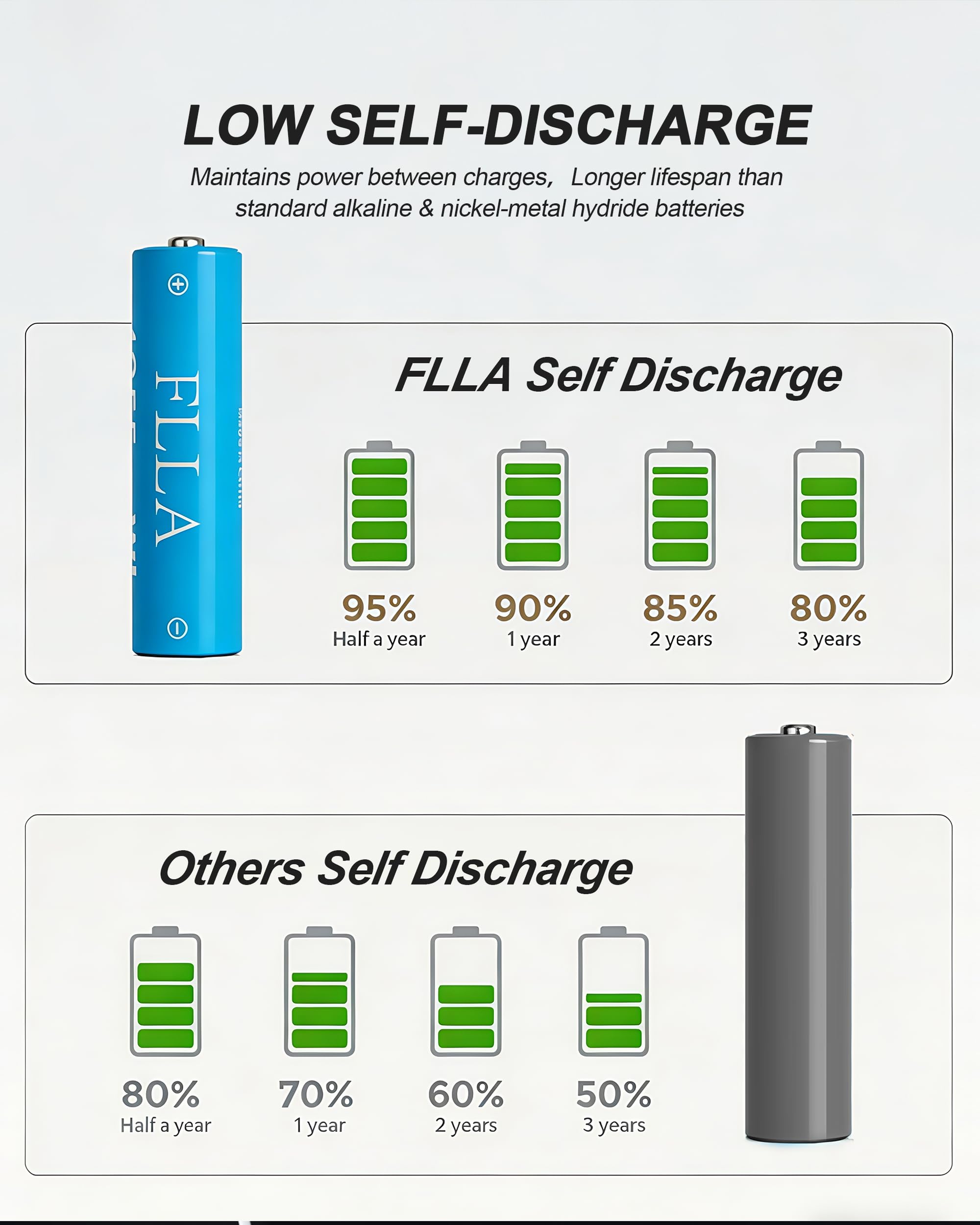 FLLA Baterías de litio AA recargables de 12 ranuras de 4255 mWh 1.5 V con cargador rápido USB-C y caja de almacenamiento, salida constante, más de 2000 ciclos para cámaras de timbre, controladores de