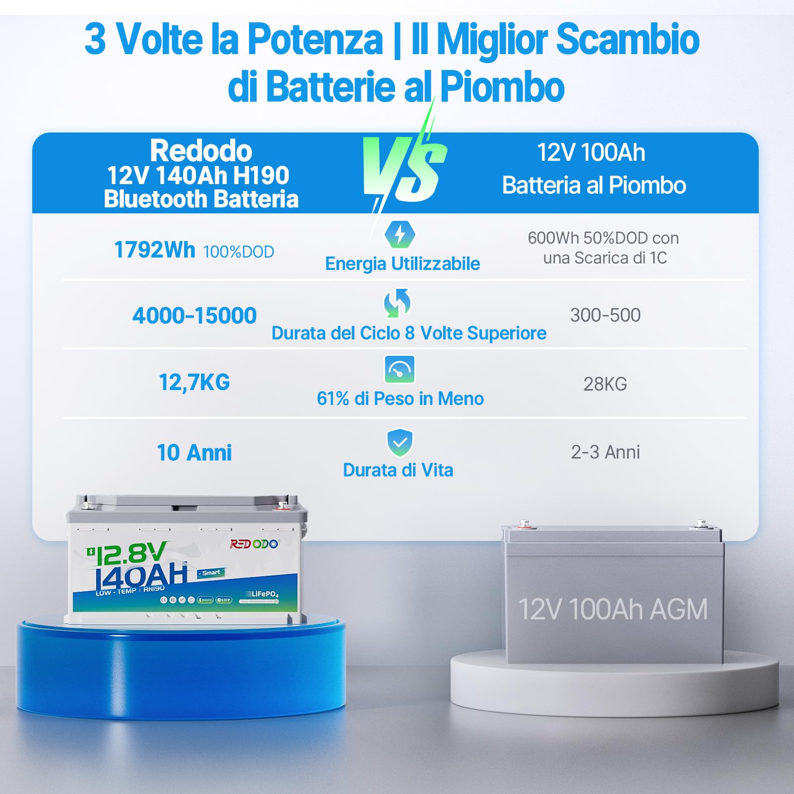 Redodo 12V 140Ah H190 Batteria LiFePO4 con Bluetooth 1792Wh Batteria Litio con Bassa Temperatura BMS 150A Stessa Dimensione +40% Capacità 10 Anni di Vita per Camper Trolling Motor e Sistemi Solari