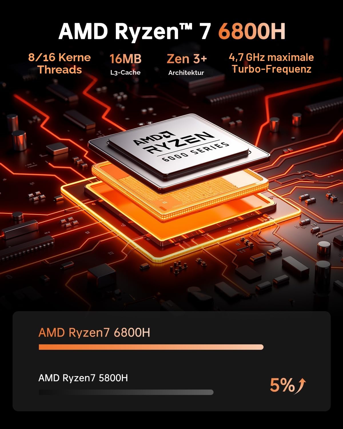 NiPoGi Hyper H1 Mini PC W-11 PRO ΑΜD Ryzen 7 6800H(Max 4.7GHz,8C/16T) 32GB LPDDR5 6400MHz/1TB M.2 NVMe SSD, Desktop PC DP1.4+HDMI 2.0+Type-C 4K Triple Display/WiFi 6/BT 5.2/VESA-Unterstützt