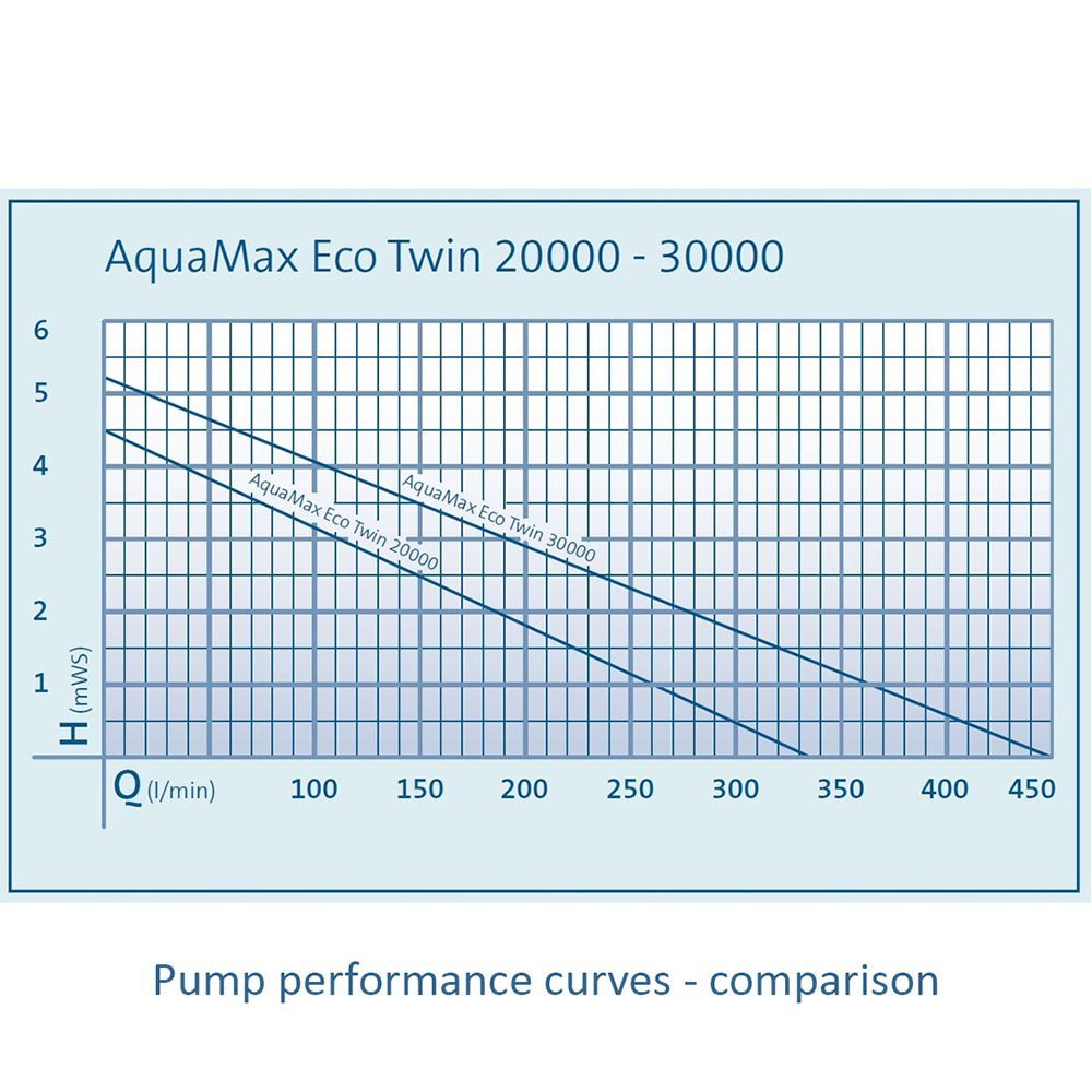 Pompe de bassin OASE AquaMax Eco Twin 30 000