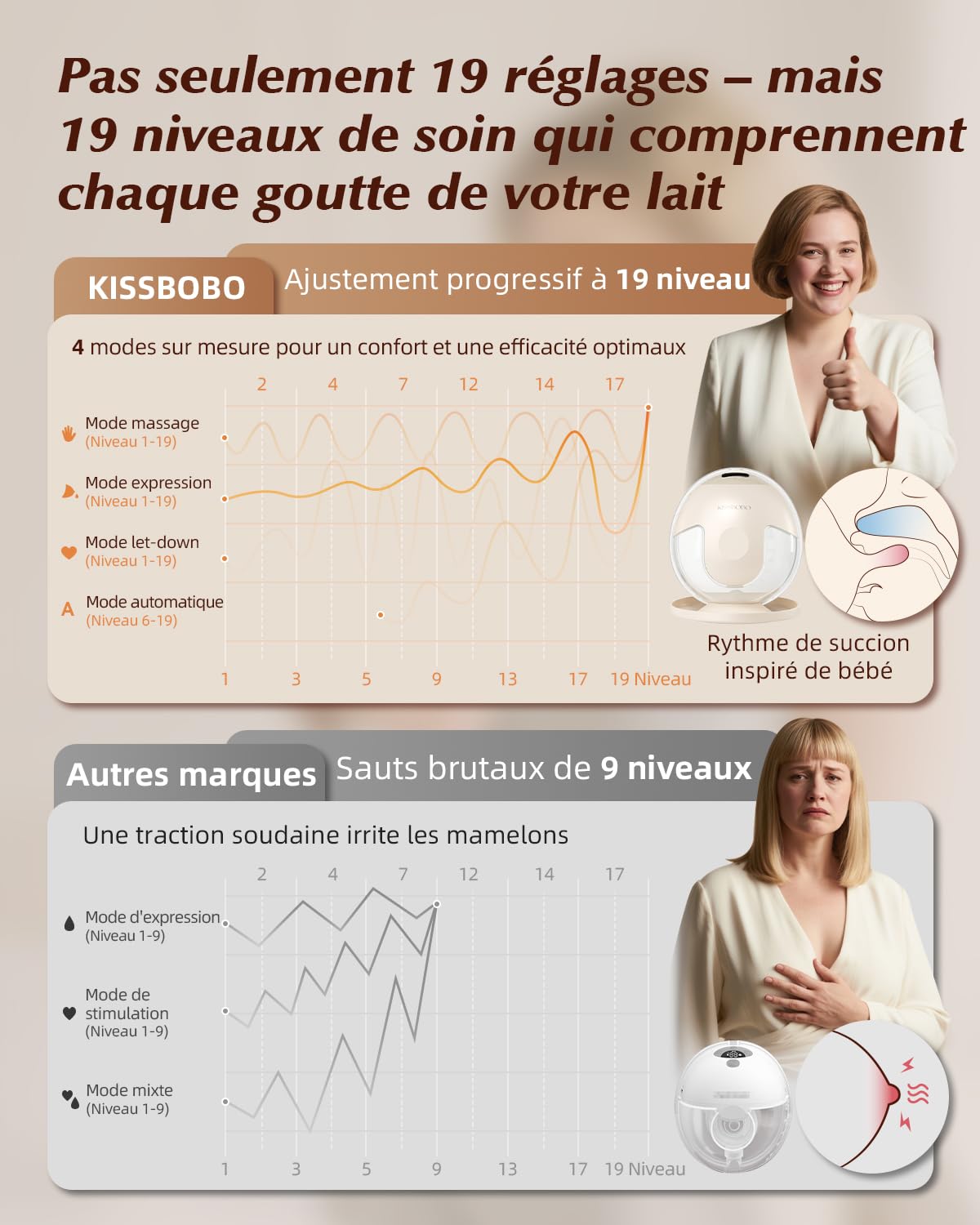 KISSBOBO K5 Tire-lait Électrique Mains Libres, 4 Modes 19 Niveaux, 280mmHg, Crème/2PCS