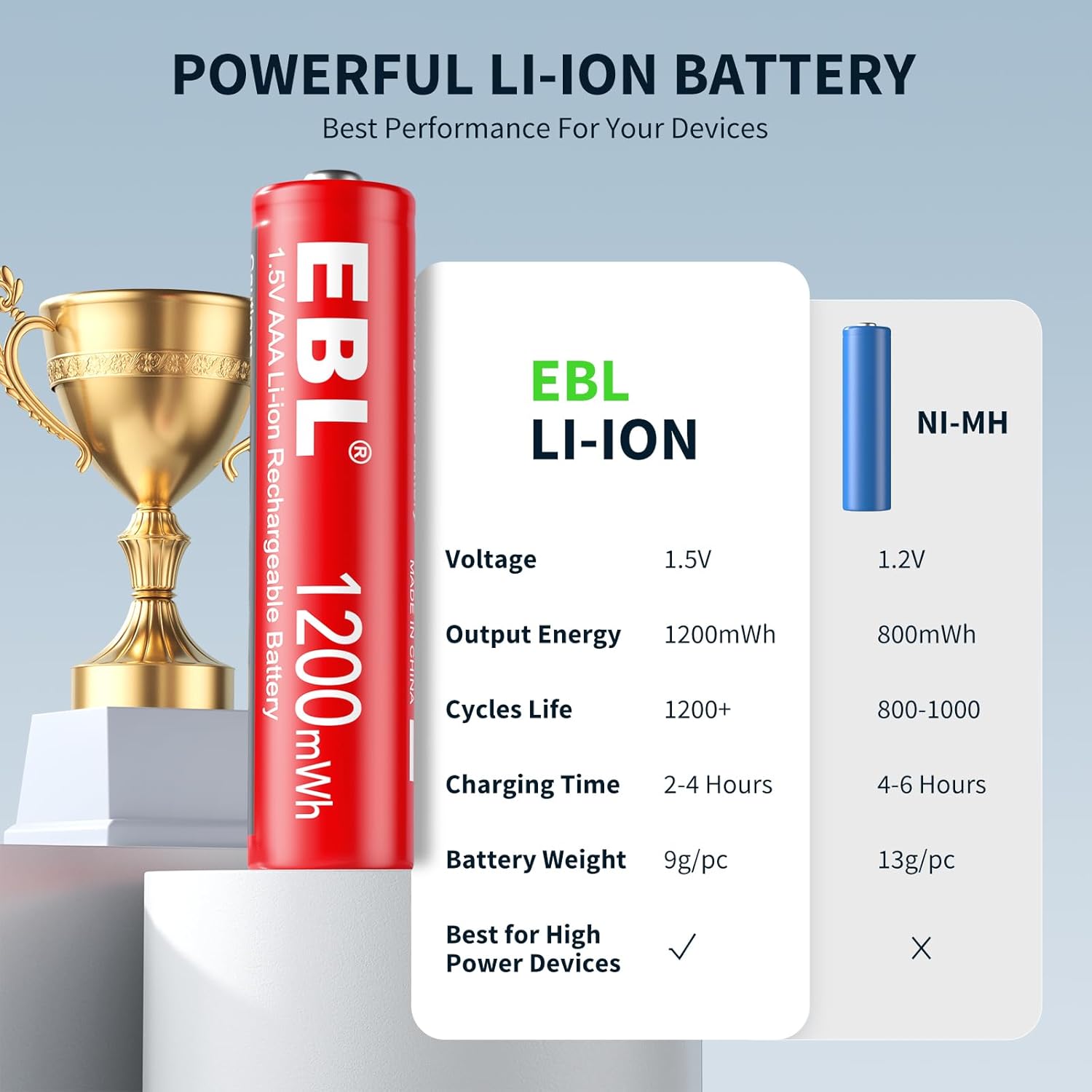 EBL AAA Lithium Rechargeable Batteries 1200mWh, 8 Pack 1.5V Triple A Batteries Over 1200+ Cycles Times with 1.5V & 1.2V Universal AA AAA Battery Charger