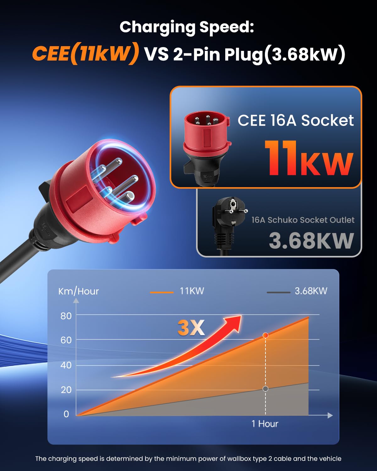 GONEO Ładowarka 11 kW typ 2 EV, 3-fazowa wtyczka CEE 16 A (regulacja 6-16 A), 8 m przenośny kabel do ładowania, przenośna skrzynka ścienna z wyświetlaczem LCD, timerem i IP66 do samochodu
