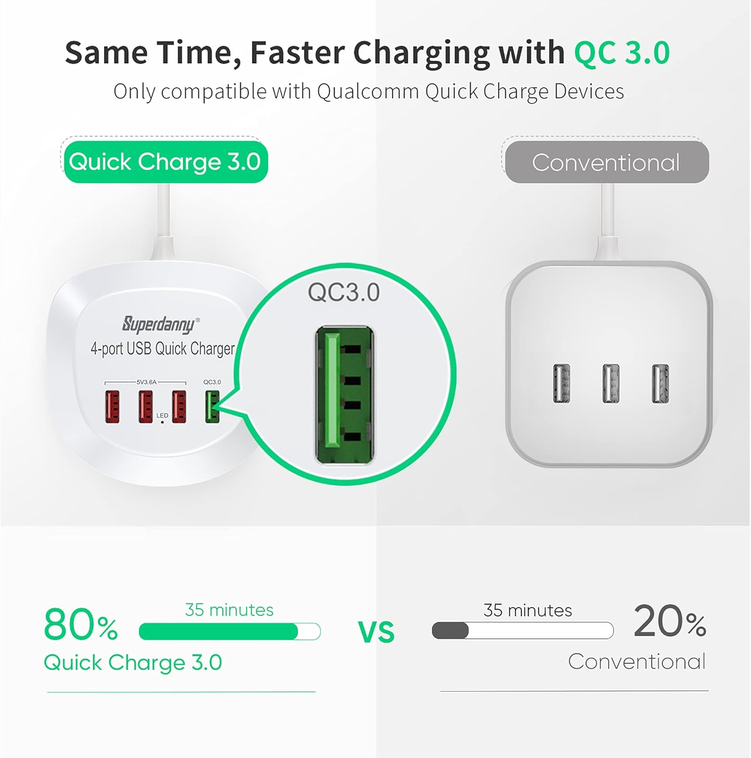 USB Charger Hub with Quick Charge 3.0 SUPERDANNY 4 USB Ports Portable Fast Charging Station with 6ft Cord for Multiple Devices Compatible with Phone Home Office Nightstand Desktop Travel White: Electronics
