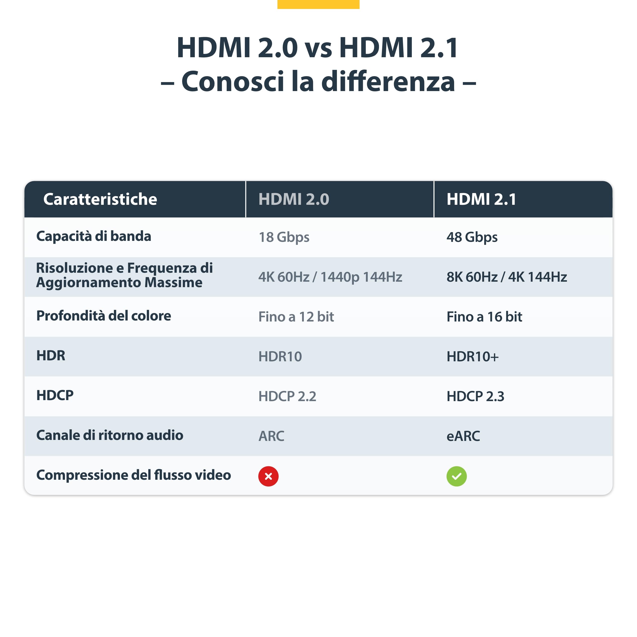 StarTech Cavo HDMI 2.1 Ultra High Speed 4m, 8K 60Hz, HDR10+, 48Gbps | Ideale per TV 8K, console e home theater