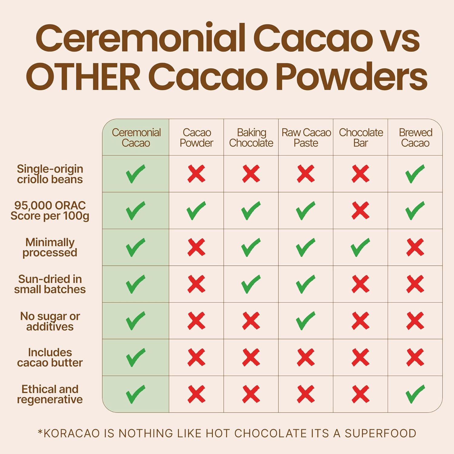 KORACAO Sustainably Harvested Cacao | Ideal Superfood for Everyday Bliss | Ceremonial Grade Cacao | Enhance Your Spiritual Journey with Ancient Superfood Delight - 1/2 Pound