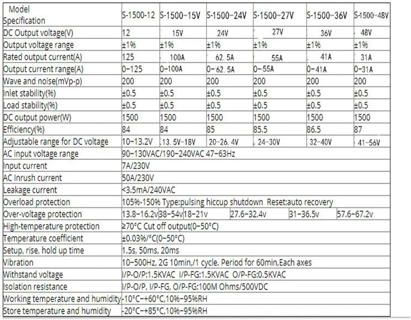 Specification table for S-1500 series power supplies, part 1