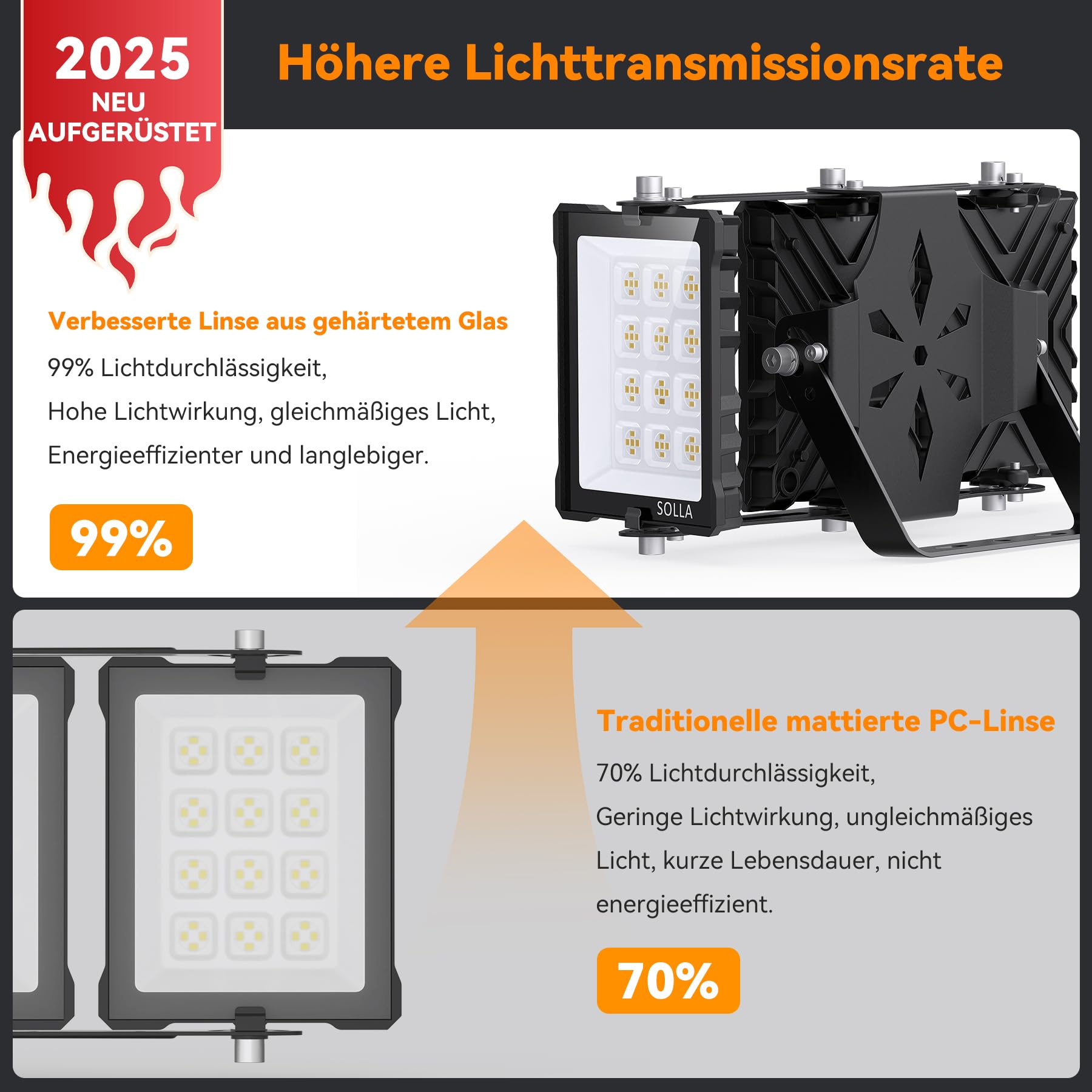 SOLLA 150W 2025 Plus NEU AUFGERÜSTET LED Außenflutlicht, 15000LM 6000K Tageslichtweiß IP66 Wasserdicht, Stadionbeleuchtung, 3 Köpfe Verstellbares Außen-Sicherheitsbeleuchtung für Höfe, Terrassen
